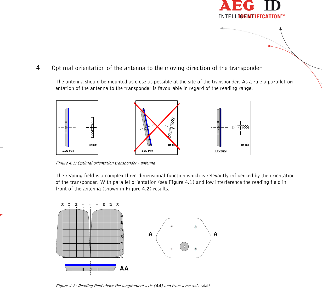                  --------------------------------------------------------------------------------5/8--------------------------------------------------------------------------------  4 Optimal orientation of the antenna to the moving direction of the transponder The antenna should be mounted as close as possible at the site of the transponder. As a rule a paralleI ori-entation of the antenna to the transponder is favourable in regard of the reading range. ID 200AAN FK6ID 200AAN FK6ID 200AAN FK6  Figure 4.1: Optimal orientation transponder - antenna The reading field is a complex three-dimensional function which is relevantly influenced by the orientation of the transponder. With parallel orientation (see Figure 4.1) and low interference the reading field in front of the antenna (shown in Figure 4.2) results. 5 10 15 20 25 30 35020151051015205AAAA Figure 4.2: Reading field above the longitudinal axis (AA) and transverse axis (AA)                  