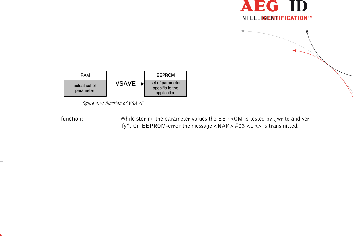                  --------------------------------------------------------------------------------20/26--------------------------------------------------------------------------------  set of parameterspecific to theapplicationactual set ofparameterRAMVSAVEEEPROM   figure 4.2: function of VSAVE function:  While storing the parameter values the EEPROM is tested by „write and ver-ify“. On EEPROM-error the message &lt;NAK&gt; #03 &lt;CR&gt; is transmitted. 