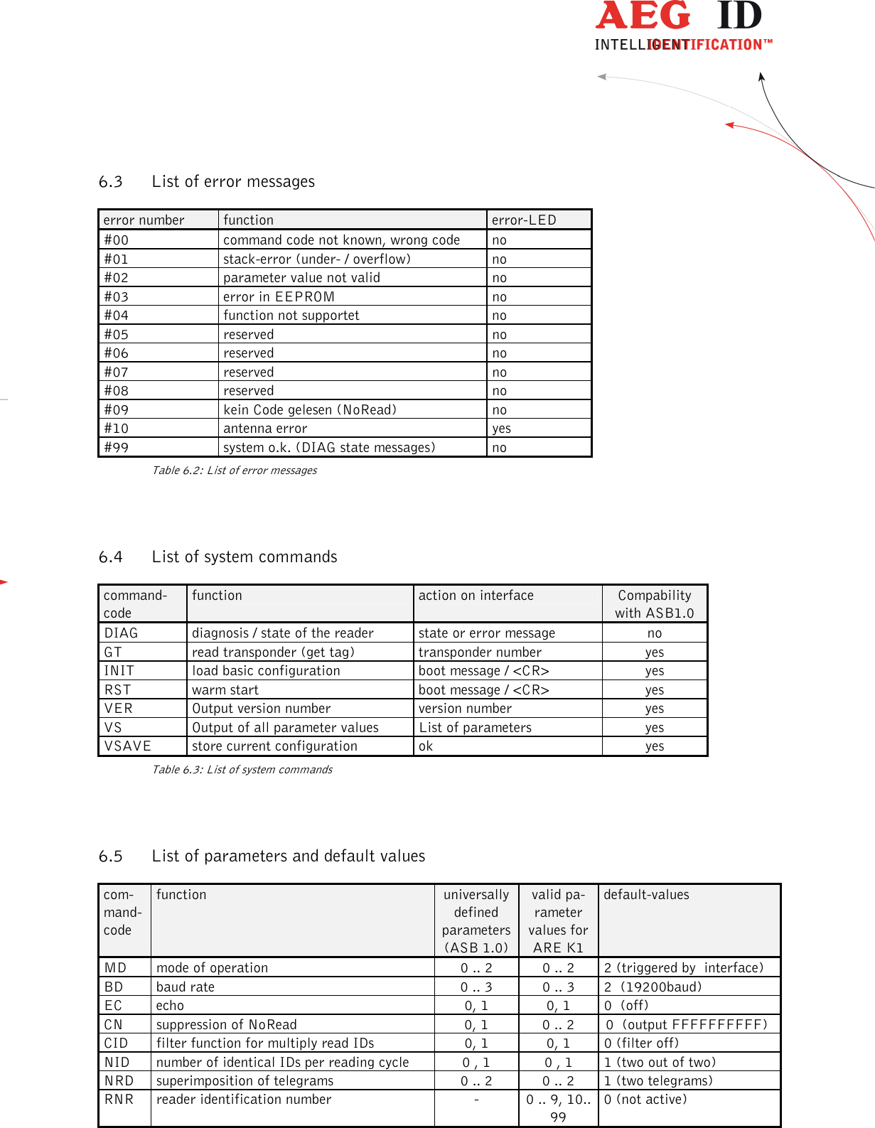                  --------------------------------------------------------------------------------25/26--------------------------------------------------------------------------------  6.3 List of error messages error number  function  error-LED #00  command code not known, wrong code  no #01  stack-error (under- / overflow)  no #02  parameter value not valid  no #03  error in EEPROM  no #04  function not supportet  no #05  reserved  no #06  reserved  no #07  reserved  no #08  reserved  no #09  kein Code gelesen (NoRead)  no #10  antenna error  yes #99  system o.k. (DIAG state messages)  no Table 6.2: List of error messages 6.4 List of system commands command-code function  action on interface  Compability with ASB1.0 DIAG  diagnosis / state of the reader  state or error message  no GT  read transponder (get tag)  transponder number  yes INIT  load basic configuration  boot message / &lt;CR&gt;  yes RST  warm start  boot message / &lt;CR&gt;  yes VER  Output version number  version number  yes VS  Output of all parameter values  List of parameters  yes VSAVE  store current configuration  ok  yes Table 6.3: List of system commands 6.5 List of parameters and default values com-mand-code function  universally defined parameters (ASB 1.0) valid pa-rameter values for ARE K1 default-values MD  mode of operation  0 .. 2  0 .. 2  2 (triggered by  interface) BD  baud rate  0 .. 3  0 .. 3  2  (19200baud) EC  echo  0, 1  0, 1  0  (off) CN  suppression of NoRead  0, 1  0 .. 2   0  (output FFFFFFFFFF) CID  filter function for multiply read IDs  0, 1  0, 1  0 (filter off) NID  number of identical IDs per reading cycle  0 , 1  0 , 1  1 (two out of two) NRD  superimposition of telegrams  0 .. 2  0 .. 2  1 (two telegrams) RNR  reader identification number  -  0 .. 9, 10.. 99 0 (not active) 