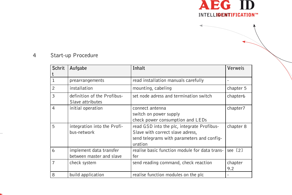                   --------------------------------------------------------------------------------6/18--------------------------------------------------------------------------------  4 Start-up Procedure Schritt  Aufgabe  Inhalt  Verweis 1  prearrangements  read installation manuals carefully  - 2  installation  mounting, cabeling  chapter 5 3  definition of the Profibus-Slave attributes set node adress and termination switch  chapter6 4  initial operation  connect antenna switch on power supply check power consumption and LEDs chapter7 5  integration into the Profi-bus-network read GSD into the plc, integrate Profibus-Slave with correct slave adress,  send telegrams with parameters and config-uration chapter 8 6  implement data transfer between master and slave realise basic function module for data trans-fer see  [2] 7  check system  send reading command, check reaction  chapter 9.2 8 build application realise function modules on the plc - 