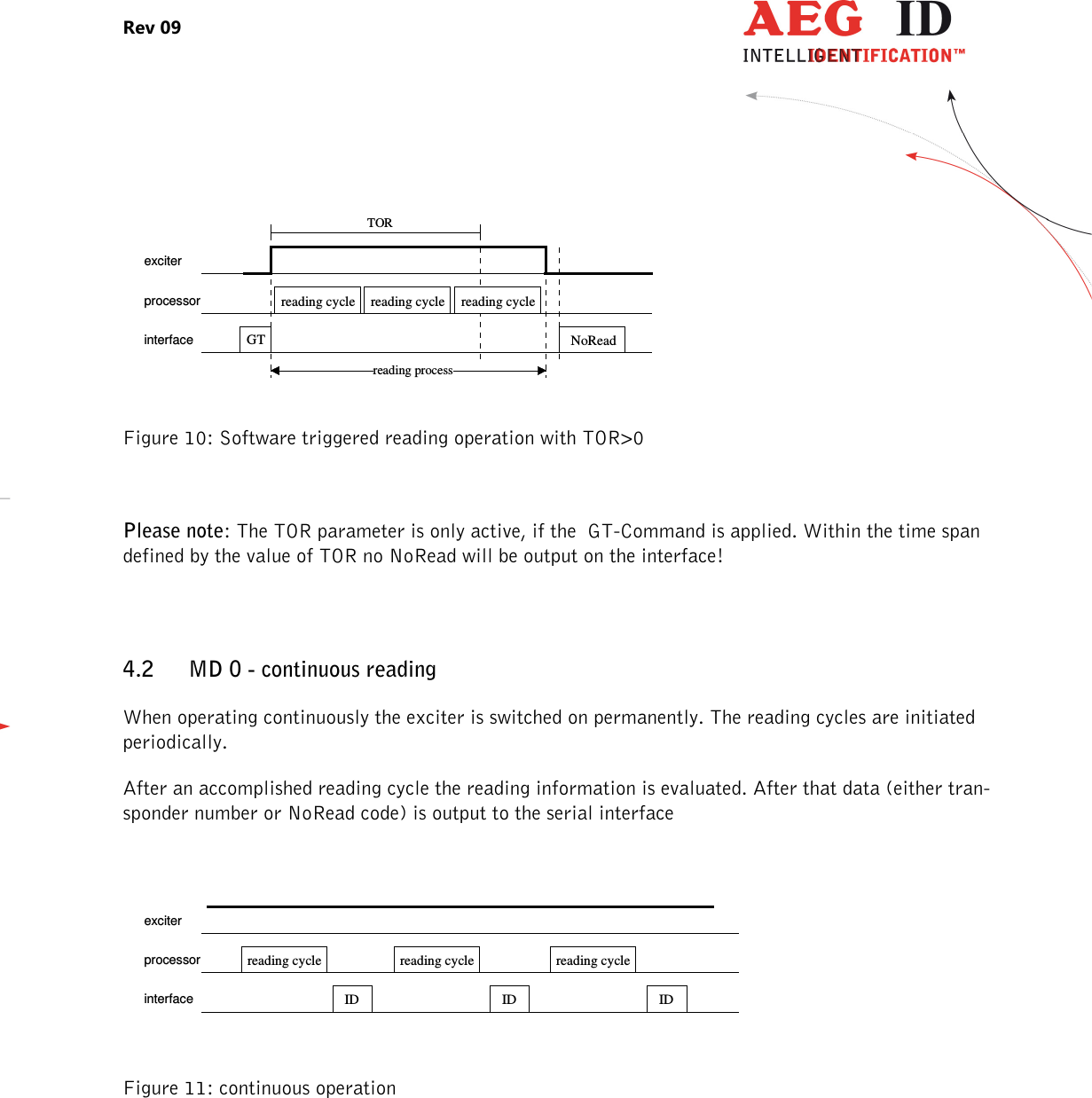 Rev 09                 --------------------------------------------------------------------------------24/27--------------------------------------------------------------------------------   Figure 10: Software triggered reading operation with TOR&gt;0  Please note: The TOR parameter is only active, if the  GT-Command is applied. Within the time span defined by the value of TOR no NoRead will be output on the interface!  4.2 MD 0 - continuous reading When operating continuously the exciter is switched on permanently. The reading cycles are initiated periodically. After an accomplished reading cycle the reading information is evaluated. After that data (either tran-sponder number or NoRead code) is output to the serial interface   Figure 11: continuous operation  exciterprocessorinterfaceTORGTreading processNoReadreading cycle  reading cycle  reading cycle exciterprocessorinterfacereading cycle ID ID IDreading cycle  reading cycle 