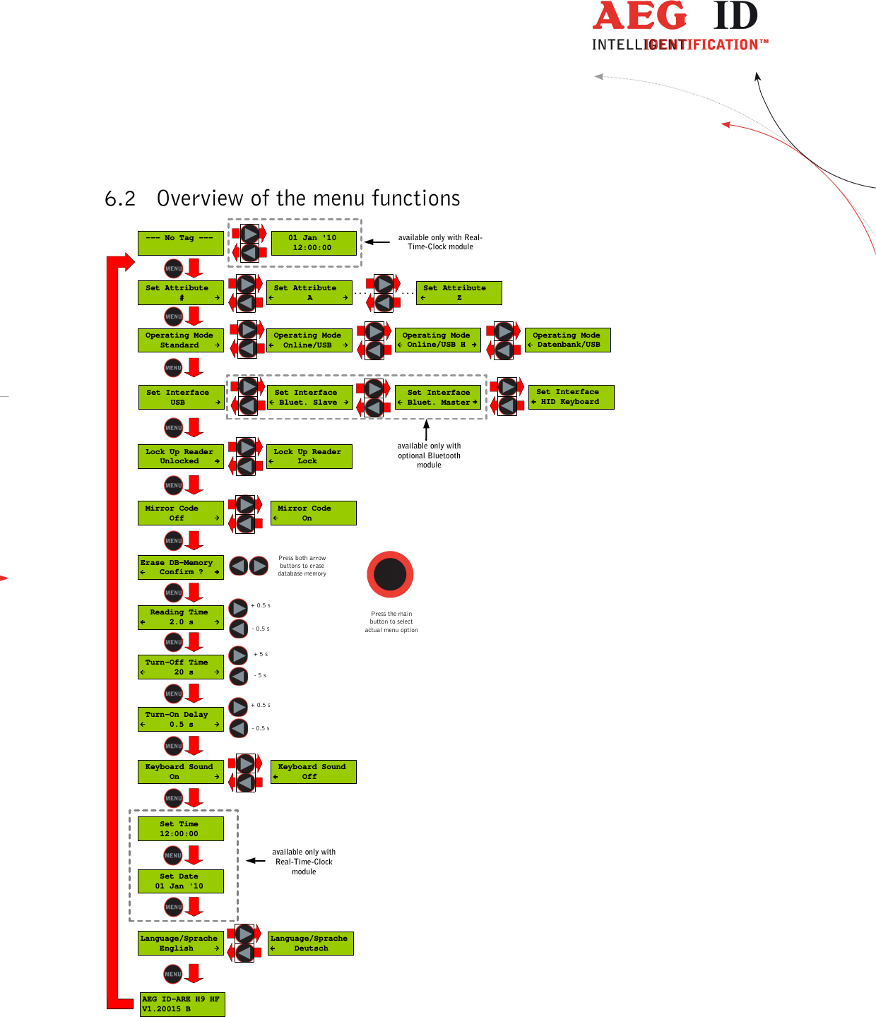  ---------------------------------------------------------------12/51---------------------------------------   6.2 Overview of the menu functions Press both arrowbuttons to erasedatabase memory+ 0.5 s- 0.5 s+ 5 s- 5 s+ 0.5 s- 0.5 sPress the mainbutton to selectactual menu option... ... Lock Up Reader      Lock Lock Up Reader    Unlocked Operating Mode    Standard Operating Mode   Online/USB Operating Mode  Datenbank/USB Set Attribute        # Set Attribute        A Set Attribute        Z --- No Tag ---Erase DB-Memory    Confirm ?  Reading Time      2.0 s Turn-Off Time       20 s Turn-On Delay      0.5 s Keyboard Sound      Off Keyboard Sound      On    Set Time    12:00:00    Set Date   01 Jan &apos;10   01 Jan &apos;10    12:00:00available only withReal-Time-Clockmoduleavailable only with Real-Time-Clock moduleAEG ID-ARE H9 HFV1.20015 BLanguage/Sprache     DeutschLanguage/Sprache    Englishavailable only withoptional Bluetoothmodule Operating Mode  Online/USB H Set Interface      USB Set Interface  Bluet. Slave  Set Interface  Bluet. Master Set Interface  HID Keyboard Mirror Code      On Mirror Code      Off 