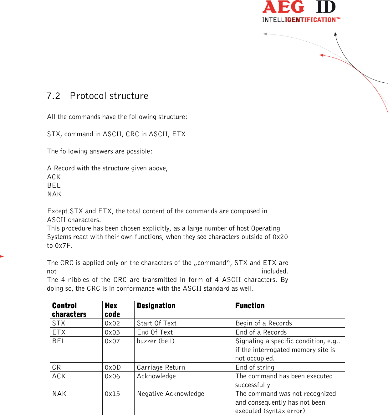  ---------------------------------------------------------------32/51---------------------------------------   7.2 Protocol structure  All the commands have the following structure:  STX, command in ASCII, CRC in ASCII, ETX  The following answers are possible:  A Record with the structure given above,  ACK BEL NAK  Except STX and ETX, the total content of the commands are composed in ASCII characters.  This procedure has been chosen explicitly, as a large number of host Operating Systems react with their own functions, when they see characters outside of 0x20 to 0x7F.  The CRC is applied only on the characters of the „command“, STX and ETX are not  included. The  4  nibbles  of  the  CRC are  transmitted in  form  of  4  ASCII  characters.  By doing so, the CRC is in conformance with the ASCII standard as well.  Control Control Control Control characterscharacterscharacterscharacters    Hex Hex Hex Hex codecodecodecode    DesignationDesignationDesignationDesignation     FunctionFunctionFunctionFunction    STX  0x02  Start Of Text  Begin of a Records ETX  0x03  End Of Text  End of a Records BEL  0x07  buzzer (bell)  Signaling a specific condition, e.g.. if the interrogated memory site is not occupied. CR  0x0D  Carriage Return  End of string ACK  0x06  Acknowledge  The command has been executed successfully  NAK  0x15  Negative Acknowledge  The command was not recognized and consequently has not been executed (syntax error)   