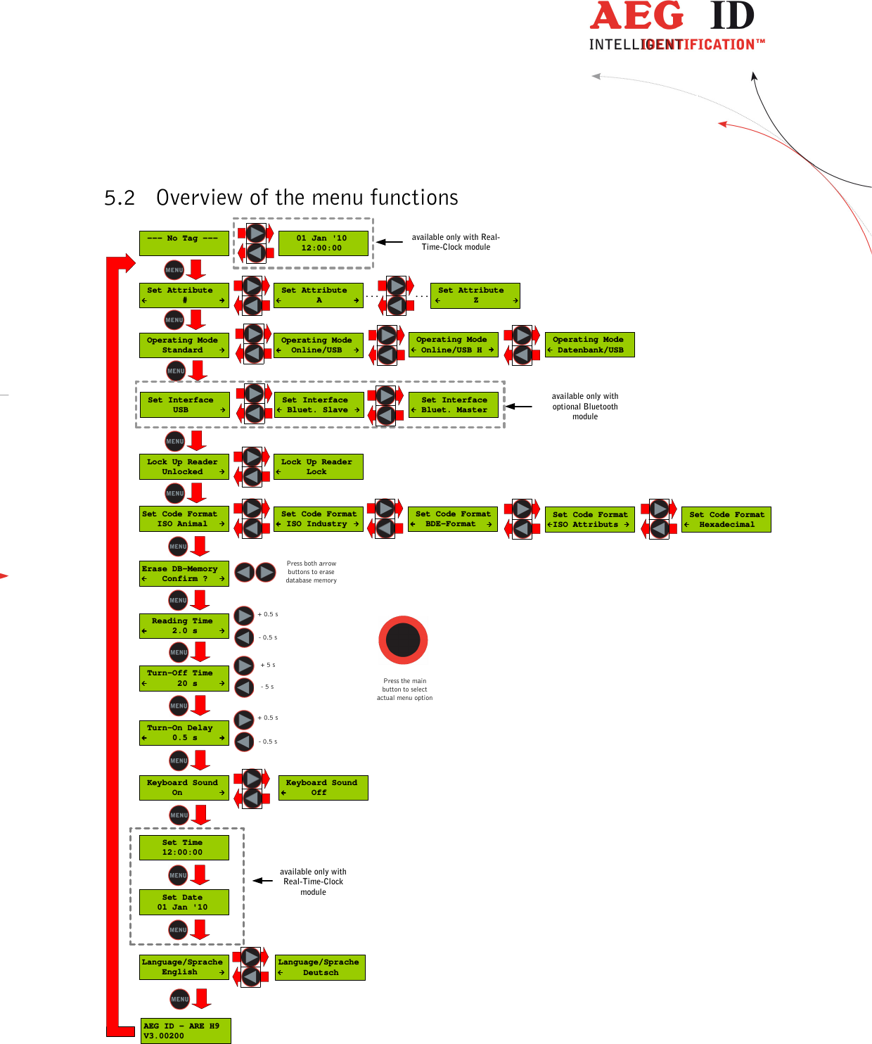  ---------------------------------------------------------------10/36-------------------------------------------------------------    5.2 Overview of the menu functions Press both arrowbuttons to erasedatabase memory+ 0.5 s- 0.5 s+ 5 s- 5 s+ 0.5 s- 0.5 sPress the mainbutton to selectactual menu option... ...Set Code Format   ISO Animal Set Code Format  ISO Industry Set Code Format   BDE-Format Lock Up Reader      Lock Lock Up Reader    Unlocked Operating Mode    Standard Operating Mode   Online/USB Operating Mode  Datenbank/USB Set Attribute        # Set Attribute        A Set Attribute        Z --- No Tag ---Erase DB-Memory    Confirm ?  Reading Time      2.0 s Turn-Off Time       20 s Turn-On Delay      0.5 s Keyboard Sound      Off Keyboard Sound      On    Set Time    12:00:00    Set Date   01 Jan &apos;10   01 Jan &apos;10    12:00:00available only withReal-Time-Clockmoduleavailable only with Real-Time-Clock module Set Code Format ISO Attributs Set Code Format   HexadecimalAEG ID - ARE H9V3.00200Language/Sprache     DeutschLanguage/Sprache    Englishavailable only withoptional Bluetoothmodule Operating Mode  Online/USB H Set Interface      USB Set Interface  Bluet. Slave  Set Interface  Bluet. Master 