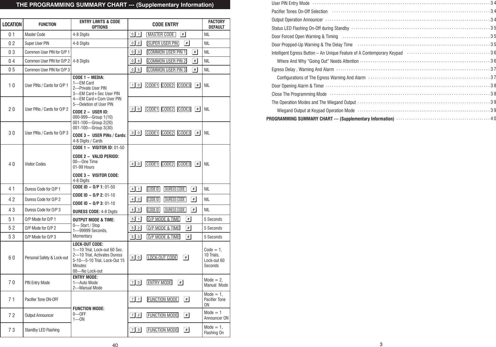 3User PIN Entry ModePacifier Tones On-Off SelectionOutput Operation AnnouncerStatus LED Flashing On-Off during StandbyDoor Forced Open Warning &amp; TimingDoor Propped-Up Warning &amp; The Delay TimeIntelligent Egress Button – An Unique Feature of A Contemporary KeypadWhere And Why “Going Out” Needs AttentionEgress Delay , Warning And AlarmConfigurations of The Egress Warning And AlarmDoor Opening Alarm &amp; TimerClose The Programming ModeThe Operation Modes and The Wiegand Output Wiegand Output at Keypad Operation ModePROGRAMMING SUMMARY CHART --- (Supplementary Information)...................................................................................3 4..........................................................................3 4.............................................................................3 4.................................................................3 5.....................................................................35..............................................................3 5.......................................3 6.............................................................3 6........................................................................3 7.........................................................3 7.............................................................................3 8...........................................................................3 8..............................................................3 9..............................................................3 9............................................4 040THE PROGRAMMING SUMMARY CHART --- (Supplementary Information)LOCATION FUNCTION ENTRY LIMITS &amp; CODE OPTIONS CODE ENTRY FACTORY DEFAULT0 1 Master Code 4-8 Digits 01 MASTER CODE # NIL0 2 Super User PIN 4-8 Digits 02 SUPER USER PIN # NIL0 3 Common User PIN for O/P 14-8 Digits03 COMMON USER PIN 1 # NIL0 4 Common User PIN for O/P 2 04 COMMON USER PIN 2 # NIL0 5 Common User PIN for O/P 3 05 COMMON USER PIN 3 # NIL1 0 User PINs / Cards for O/P 1CODE 1 - MEDIA:1---EM Card2---Private User PIN3---EM Card+Sec User PIN4---EM Card+Com User PIN5---Deletion of User PINCODE 2 - USER ID:000-999---Group 1(10)001-100---Group 2(20)001-100---Group 3(30)CODE 3 - USER PINs / Cards:4-8 Digits / Cards10 CODE1 CODE2 CODE3 #NIL2 0 User PINs / Cards for O/P 2 20 CODE1 CODE2 CODE3 #NIL3 0 User PINs / Cards for O/P 3 30 CODE1 CODE2 CODE3 #NIL4 0 Visitor Codes CODE 1 - VISITOR ID: 01-50CODE 2 - VALID PERIOD: 00---One Time01-99 HoursCODE 3 - VISITOR CODE: 4-8 Digits40 CODE1 CODE2 CODE3 #NIL4 1 Duress Code for O/P 1 CODE ID - O/P 1: 01-50CODE ID - O/P 2: 01-10CODE ID - O/P 3: 01-10DURESS CODE: 4-8 Digits41 CODE ID DURESS CODE # NIL4 2 Duress Code for O/P 2 42 CODE ID DURESS CODE # NIL4 3 Duress Code for O/P 3 43 CODE ID DURESS CODE # NIL5 1 O/P Mode for O/P 1 OUTPUT MODE &amp; TIME:0--- Start / Stop1---99999 Seconds, Momentary51 O/P MODE &amp; TIME # 5 Seconds5 2 O/P Mode for O/P 2 52 O/P MODE &amp; TIME # 5 Seconds5 3 O/P Mode for O/P 3 53 O/P MODE &amp; TIME # 5 Seconds6 0 Personal Safety &amp; Lock-outLOCK-OUT CODE:1---10 Trial, Lock-out 60 Sec.2---10 Trial, Activates Duress5-10---5-10 Trial, Lock-Out 15 Minutes00---No Lock-out60 LOCK-OUT CODE #Code = 1, 10 Trials, Lock-out 60 Seconds7 0 PIN Entry ModeENTRY MODE:1---Auto Mode2---Manual Mode70 ENTRY MODE # Mode = 2, Manual  Mode7 1 Pacifier Tone ON-OFFFUNCTION MODE:0---OFF1---ON71 FUNCTION MODE # Mode = 1, Pacifier Tone ON7 2 Output Announcer 72 FUNCTION MODE # Mode = 1 Announcer ON7 3 Standby LED Flashing 73 FUNCTION MODE # Mode = 1, Flashing On