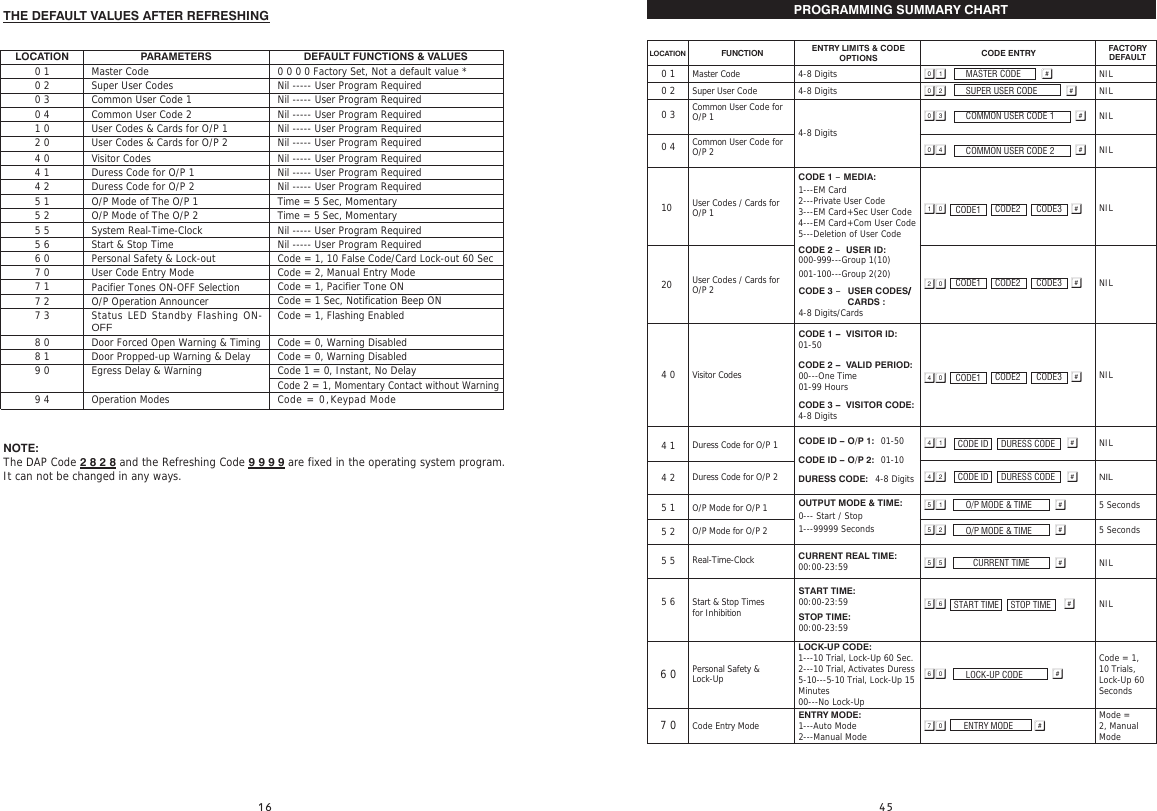 LOCATION PARAMETERS DEFAULT FUNCTIONS &amp; VALUES0 1 Master Code 0 0 0 0 Factory Set, Not a default value *0 2 Super User Codes Nil ----- User Program Required0 3 Common User Code 1 Nil ----- User Program Required0 4 Common User Code 2 Nil ----- User Program Required1 0 User Codes &amp; Cards for O/P 1 Nil ----- User Program Required2 0 User Codes &amp; Cards for O/P 2 Nil ----- User Program Required4 0 Visitor Codes Nil ----- User Program Required4 1 Duress Code for O/P 1 Nil ----- User Program Required4 2 Duress Code for O/P 2 Nil ----- User Program Required5 1 O/P Mode of The O/P 1 Time = 5 Sec, Momentary5 2 O/P Mode of The O/P 2 Time = 5 Sec, Momentary5 6 Start &amp; Stop Time Nil ----- User Program Required5 5 System Real-Time-Clock Nil ----- User Program Required9 4 Operation Modes  Code = 0,Keypad Mode 6 0 Personal Safety &amp; Lock-out Code = 1, 10 False Code/Card Lock-out 60 Sec7 0 User Code Entry Mode Code = 2, Manual Entry Mode7 17 2 O/P Operation Announcer7 3 Status LED Standby Flashing ON-OFF Code = 1, Flashing Enabled8 0 Door Forced Open Warning &amp; Timing Code = 0, Warning Disabled8 1 Door Propped-up Warning &amp; Delay Code = 0, Warning Disabled9 0 Egress Delay &amp; Warning Code 1 = 0, Instant, No DelayCode 2 = 1, Momentary Contact without WarningCode = 1, Pacifier Tone ONCode = 1 Sec, Notification Beep ONPacifier Tones ON-OFF SelectionTHE DEFAULT VALUES AFTER REFRESHINGNOTE:The DAP Code 2 8 2 8 and the Refreshing Code 9 9 9 9 are fixed in the operating system program. It can not be changed in any ways. PROGRAMMING SUMMARY CHARTLOCATIONFUNCTIONENTRY LIMITS &amp; CODE OPTIONS CODE ENTRY FACTORY DEFAULT0 1 Master Code 4-8 Digits  MASTER CODE  NIL0 2Super User Code 4-8 Digits  SUPER USER CODE  NIL0 3 Common User Code for  O/P 14-8 Digits COMMON USER CODE 1  NILNIL0 4 Common User Code for O/P 2  COMMON USER CODE 2 10  User Codes / Cards for  O/P 1CODE 1 - MEDIA:1---EM Card2---Private User Code3---EM Card+Sec User Code4---EM Card+Com User Code5---Deletion of User CodeCODE 2 CODE 3 - USER CODES/                   CARDS : 4-8 Digits/Cards - USER ID:000-999---Group 1(10)001-100---Group 2(20) CODE1  CODE2  CODE3  NIL20  User Codes / Cards for  O/P 2  NIL4 0 Visitor Codes CODE 1 - VISITOR ID: 01-50CODE 2 - VALID PERIOD: 00---One Time01-99 HoursCODE 3 - VISITOR CODE: 4-8 Digits NIL4 1 Duress Code for O/P 1 CODE ID - O/P 1:  01-50CODE ID - O/P 2:  01-10DURESS CODE:  4-8 Digits CODE ID DURESS CODECODE ID    NIL4 2 Duress Code for O/P 2      NIL5 1 O/P Mode for O/P 1 OUTPUT MODE &amp; TIME:0--- Start / Stop1---99999 SecondsSTART TIME:00:00-23:59STOP TIME:00:00-23:595 6 Start &amp; Stop Timesfor Inhibition  STOP TIMESTART TIME NILCURRENT REAL TIME:00:00-23:595 5 Real-Time-Clock  CURRENT TIME NIL O/P MODE &amp; TIME  5 Seconds5 2 O/P Mode for O/P 2  O/P MODE &amp; TIME  5 SecondsCODE1  CODE2  CODE3 CODE1  CODE2  CODE3  DURESS CODE6 0Personal Safety &amp;  Lock-UpLOCK-UP CODE:1---10 Trial, Lock-Up 60 Sec.2---10 Trial, Activates Duress5-10---5-10 Trial, Lock-Up 15 Minutes00---No Lock-Up LOCK-UP CODE  Code = 1, 10 Trials, Lock-Up 60 Seconds7 0 Code Entry ModeENTRY MODE:1---Auto Mode2---Manual Mode  ENTRY MODE  Mode = 2, Manual  Mode