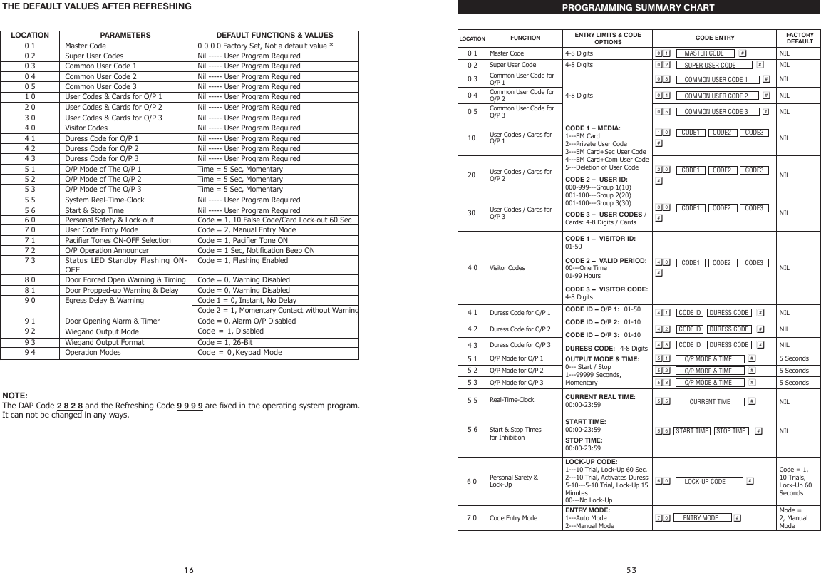 LOCATION PARAMETERS DEFAULT FUNCTIONS &amp; VALUES0 1 Master Code 0 0 0 0 Factory Set, Not a default value *0 2 Super User Codes Nil ----- User Program Required0 3 Common User Code 1 Nil ----- User Program Required0 4 Common User Code 2 Nil ----- User Program Required0 5 Common User Code 3 Nil ----- User Program Required1 0 User Codes &amp; Cards for O/P 1 Nil ----- User Program Required2 0 User Codes &amp; Cards for O/P 2 Nil ----- User Program Required3 0 User Codes &amp; Cards for O/P 3 Nil ----- User Program Required4 0 Visitor Codes  Nil ----- User Program Required4 1 Duress Code for O/P 1  Nil ----- User Program Required4 2 Duress Code for O/P 2  Nil ----- User Program Required4 3 Duress Code for O/P 3  Nil ----- User Program Required5 1 O/P Mode of The O/P 1 Time = 5 Sec, Momentary5 2 O/P Mode of The O/P 2  Time = 5 Sec, Momentary5 6 Start &amp; Stop Time Nil ----- User Program Required5 5 System Real-Time-Clock Nil ----- User Program Required5 3 O/P Mode of The O/P 3 Time = 5 Sec, Momentary9 3 Wiegand Output Format Code = 1, 26-Bit9 4 Operation Modes  Code  = 0,Keypad Mode 6 0 Personal Safety &amp; Lock-out Code = 1, 10 False Code/Card Lock-out 60 Sec7 0 User Code Entry Mode Code = 2, Manual Entry Mode7 17 2 O/P Operation Announcer7 3 Status  LED  Standby Flashing  ON-OFFCode = 1, Flashing Enabled8 0 Door Forced Open Warning &amp; Timing Code = 0, Warning Disabled8 1 Door Propped-up Warning &amp; Delay Code = 0, Warning Disabled9 0 Egress Delay &amp; Warning Code 1 = 0, Instant, No DelayCode 2 = 1, Momentary Contact without Warning9 1 Door Opening Alarm &amp; Timer Code = 0, Alarm O/P Disabled9 2 Wiegand Output Mode  Code  =  1, DisabledCode = 1, Pacifier Tone ONCode = 1 Sec, Notification Beep ONPacifier Tones ON-OFF SelectionTHE DEFAULT VALUES AFTER REFRESHINGNOTE:The DAP Code 2 8 2 8 and the Refreshing Code 9 9 9 9 are fixed in the operating system program. It can not be changed in any ways. PROGRAMMING SUMMARY CHARTLOCATIONFUNCTIONENTRY LIMITS &amp; CODE OPTIONS CODE ENTRY FACTORY DEFAULT0 1 Master Code 4-8 Digits  MASTER CODE  NIL0 2 Super User Code 4-8 Digits  SUPER USER CODE  NIL0 3 Common User Code for  O/P 14-8 Digits COMMON USER CODE 1  NIL0 4 Common User Code for  O/P 2  COMMON USER CODE 2  NIL0 5 Common User Code for  O/P 3  COMMON USER CODE 3   NIL10  User Codes / Cards for  O/P 1CODE 1 - MEDIA:1---EM Card2---Private User Code3---EM Card+Sec User Code4---EM Card+Com User Code5---Deletion of User CodeCODE 2 - USER ID:000-999---Group 1(10)001-100---Group 2(20)001-100---Group 3(30)CODE 3 - USER CODES / Cards: 4-8 Digits / Cards CODE1  CODE2  CODE3  NIL20  User Codes / Cards for  O/P 2 CODE1  CODE2  CODE3  NIL30  User Codes / Cards for  O/P 3 CODE1  CODE2  CODE3  NIL4 0 Visitor Codes CODE 1 - VISITOR ID: 01-50CODE 2 - VALID PERIOD: 00---One Time01-99 HoursCODE 3 - VISITOR CODE: 4-8 Digits CODE1  CODE2  CODE3  NIL4 1 Duress Code for O/P 1 CODE ID - O/P 1:  01-50CODE ID - O/P 2:  01-10CODE ID - O/P 3:  01-10DURESS CODE:  4-8 Digits CODE ID DURESS CODECODE ID DURESS CODECODE ID    NIL4 2 Duress Code for O/P 2      NIL4 3 Duress Code for O/P 3      NIL5 1 O/P Mode for O/P 1 OUTPUT MODE &amp; TIME:0--- Start / Stop1---99999 Seconds, START TIME:00:00-23:59STOP TIME:00:00-23:595 6 Start &amp; Stop Timesfor Inhibition  STOP TIMESTART TIME NILCURRENT REAL TIME:00:00-23:595 5 Real-Time-Clock  CURRENT TIME NILMomentary O/P MODE &amp; TIME  5 Seconds5 2 O/P Mode for O/P 2  O/P MODE &amp; TIME  5 Seconds5 3 O/P Mode for O/P 3  O/P MODE &amp; TIME  5 SecondsDURESS CODE6 0 Personal Safety &amp;  Lock-UpLOCK-UP CODE:1---10 Trial, Lock-Up 60 Sec.2---10 Trial, Activates Duress5-10---5-10 Trial, Lock-Up 15 Minutes00---No Lock-Up LOCK-UP CODE  Code = 1, 10 Trials, Lock-Up 60 Seconds7 0 Code Entry ModeENTRY MODE:1---Auto Mode2---Manual Mode ENTRY MODE  Mode = 2, Manual  Mode