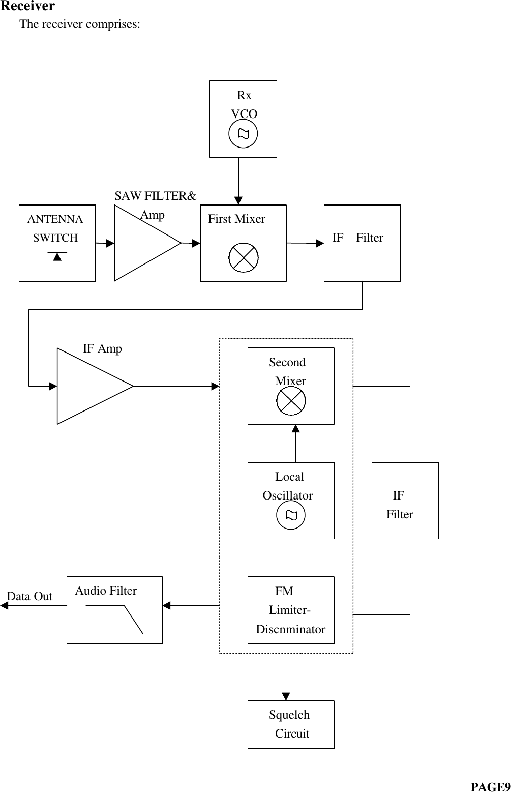 Receiver   The receiver comprises:                                                                                                                                                                                                                                                                                                                                                                                      SAW FILTER&amp;                      Amp                                                                                                                                                                                                                                                                                                IF Amp                                                                                                                                                                                                                                                                                                                                                                                                                                                                                                                                                                                                                                                                                                                            Data Out                                                                                                                                                                                                                                                                                                                                                                                                                                                                                                                                                                                                                                                      PAGE9   Rx  VCOANTENNA SWITCHFirst MixerIF  Filter  Second   Mixer   Local Oscillator   FM  Limiter-Discnminator  Squelch   Circuit  IF FilterAudio Filter