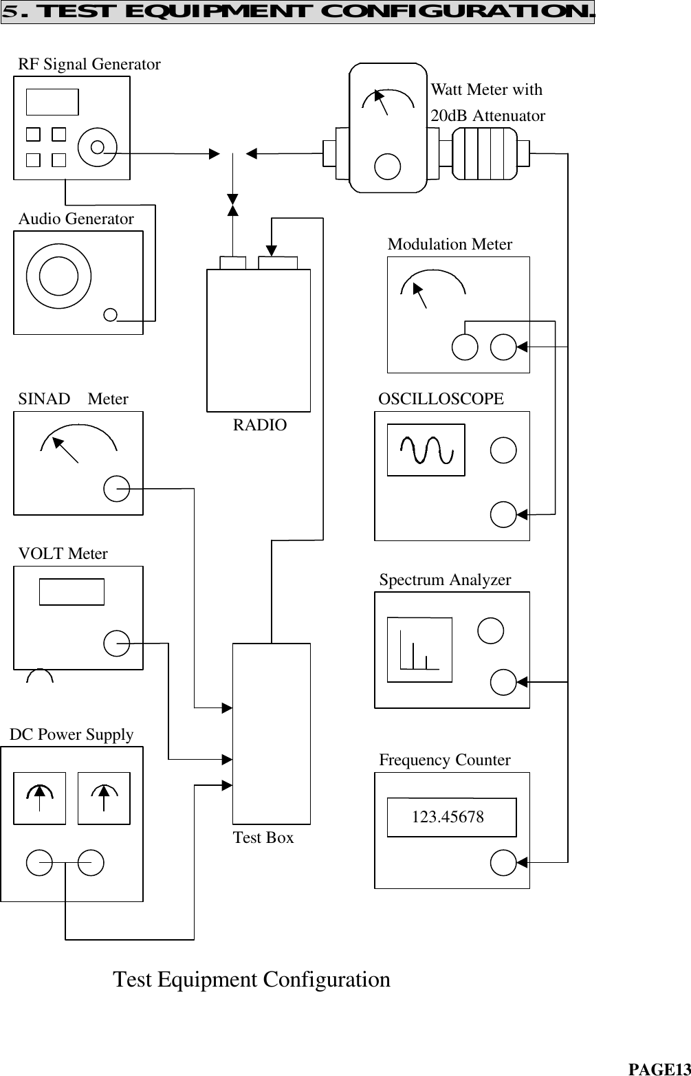 5. TEST EQUIPMENT CONFIGURATION.                                                              RF Signal Generator                                                  Watt Meter with                                                  20dB Attenuator                                                                                                                                                                                                         Audio Generator                                             Modulation Meter                                                                                                                                                                                                                                                                        SINAD  Meter                             OSCILLOSCOPE                           RADIO                                                                                                                                                                                                                                                                                                 VOLT Meter                                            Spectrum Analyzer                                                                                                                                                                                                                                                                                                                                                               DC Power Supply                                            Frequency Counter                                                                                                                                                                          Test Box                                                                                                                                                                                                                                                                                                                 Test Equipment Configuration                                                                         PAGE13       123.45678