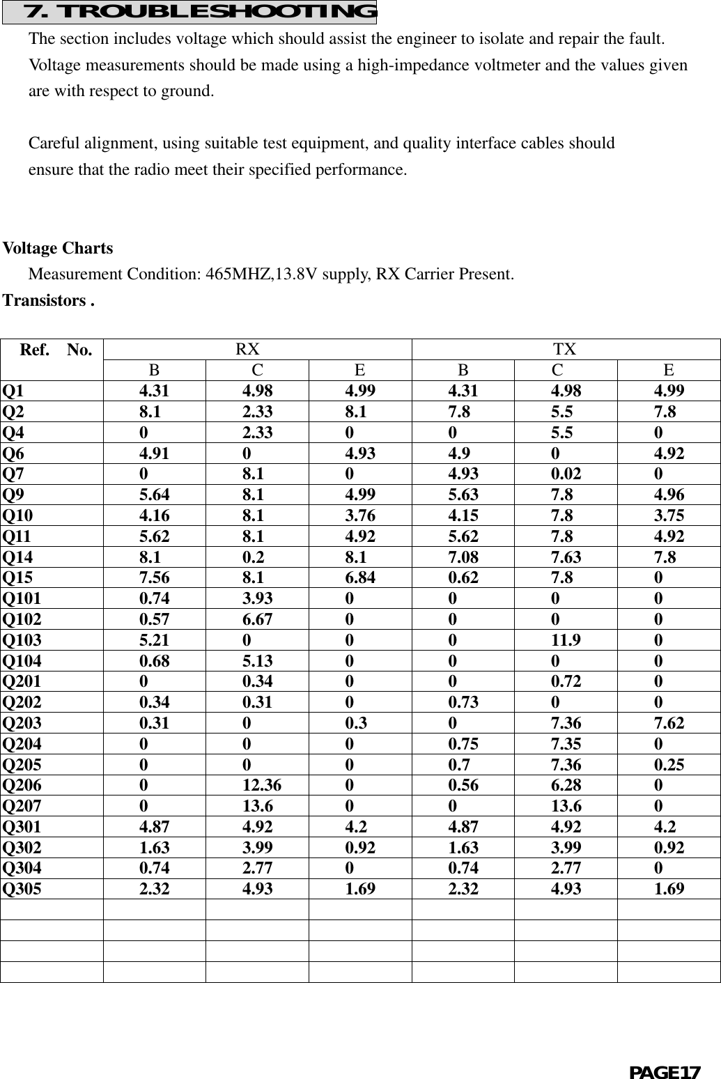  7. TROUBLESHOOTING   The section includes voltage which should assist the engineer to isolate and repair the fault.   Voltage measurements should be made using a high-impedance voltmeter and the values given   are with respect to ground.   Careful alignment, using suitable test equipment, and quality interface cables should   ensure that the radio meet their specified performance.                                                                         Voltage Charts   Measurement Condition: 465MHZ,13.8V supply, RX Carrier Present.Transistors .               RX                 TX  Ref.  No.      B      C      E      B     C      EQ1     4.31     4.98     4.99     4.31     4.98     4.99Q2     8.1     2.33     8.1     7.8     5.5     7.8Q4     0     2.33     0     0     5.5     0Q6     4.91     0     4.93     4.9     0     4.92Q7     0     8.1     0     4.93     0.02     0Q9     5.64     8.1     4.99     5.63     7.8     4.96Q10     4.16     8.1     3.76     4.15     7.8     3.75Q11     5.62     8.1     4.92     5.62     7.8     4.92Q14     8.1     0.2     8.1     7.08     7.63     7.8Q15     7.56     8.1     6.84     0.62     7.8     0Q101     0.74     3.93     0     0     0     0Q102     0.57     6.67     0     0     0     0Q103     5.21     0     0     0     11.9     0Q104     0.68     5.13     0     0     0     0Q201     0     0.34     0     0     0.72     0Q202     0.34     0.31     0     0.73     0     0Q203     0.31     0     0.3     0     7.36     7.62Q204     0     0     0     0.75     7.35     0Q205     0     0     0     0.7     7.36     0.25Q206     0     12.36     0     0.56     6.28     0Q207     0     13.6     0     0     13.6     0Q301     4.87     4.92     4.2     4.87     4.92     4.2Q302     1.63     3.99     0.92     1.63     3.99     0.92Q304     0.74     2.77     0     0.74     2.77     0Q305     2.32     4.93     1.69     2.32     4.93     1.69                                                                                                                                                                                                            PAGE17