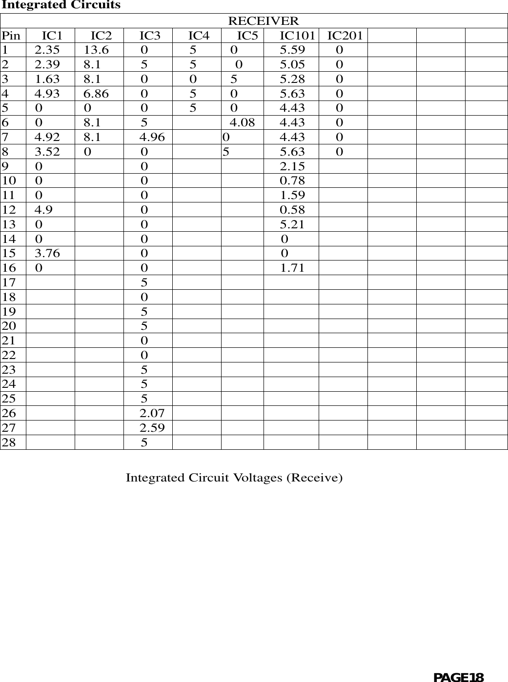 Integrated Circuits                               RECEIVERPin   IC1   IC2   IC3   IC4   IC5   IC101  IC201       1 2.35  13.6   0   5  0   5.59   0            2 2.39  8.1   5   5  0   5.05   0            3 1.63  8.1   0   0  5   5.28   0             4 4.93  6.86   0   5  0   5.63   0            5 0  0   0   5  0   4.43   0            6 0  8.1   5     4.08   4.43   0        7 4.92  8.1   4.96    0  4.43   0        8 3.52  0   0    5  5.63   0         9 0   0      2.15   10  0   0      0.78   11  0   0      1.59    12  4.9   0      0.58    13  0   0        5.21    14  0   0      0    15  3.76   0      016  0   0      1.7117       5   18       0    19       5     20       5    21   0   22   0     23   5     24   5     25   5     26   2.07   27   2.59   28   5                    Integrated Circuit Voltages (Receive)                                                           PAGE18