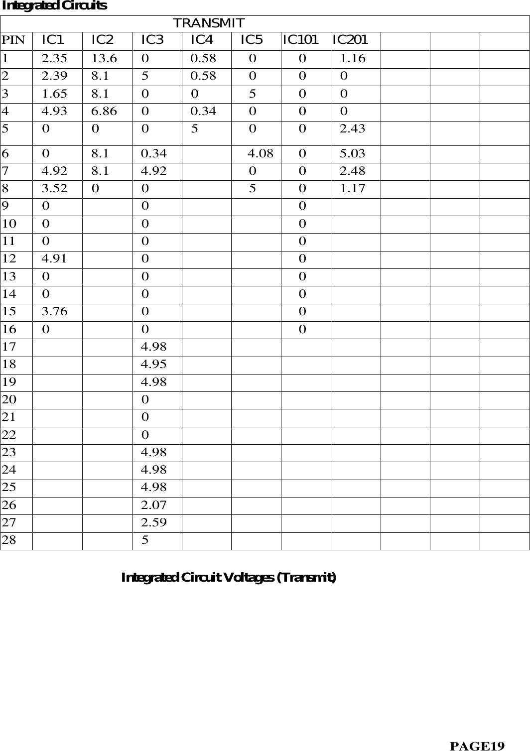 Integrated Circuits                       TRANSMITPIN  IC1  IC2  IC3  IC4  IC5 IC101 IC201          1 2.35  13.6  0  0.58   0   0  1.16           2 2.39  8.1  5  0.58   0   0  0          3 1.65  8.1  0  0   5   0  0          4 4.93  6.86  0  0.34   0   0  0           5 0  0  0  5   0   0  2.43            6 0  8.1  0.34       4.08   0  5.03       7 4.92  8.1  4.92       0   0  2.48       8 3.52  0  0       5   0  1.17        9 0  0      0    10  0  0       0    11  0  0       0    12  4.91  0       0   13  0  0       0   14  0  0       0   15  3.76  0       016  0  0        017  4.98    18  4.95   19  4.98    20  0    21  0   22  0   23  4.98    24  4.98    25  4.98    26  2.07   27  2.59   28  5                   Integrated Circuit Voltages (Transmit)                                                            PAGE19