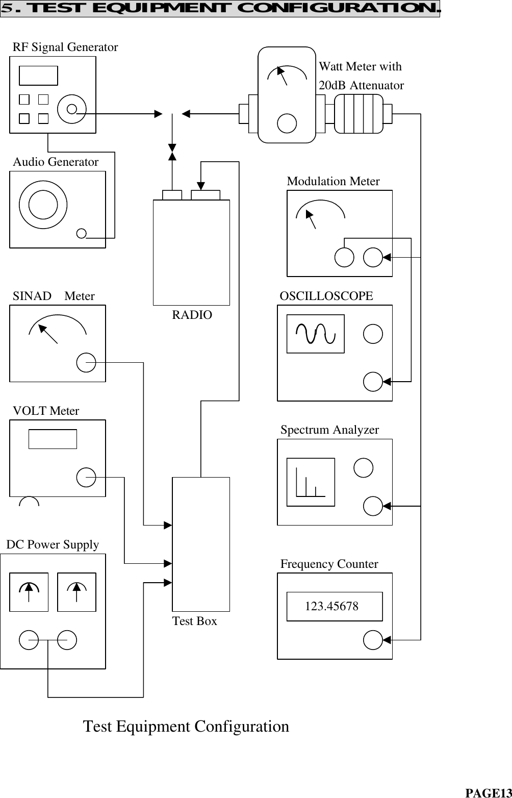 5. TEST EQUIPMENT CONFIGURATION.                                                              RF Signal Generator                                                  Watt Meter with                                                  20dB Attenuator                                                                                                                                                                                                         Audio Generator                                             Modulation Meter                                                                                                                                                                                                                                                                        SINAD  Meter                             OSCILLOSCOPE                           RADIO                                                                                                                                                                                                                                                                                                 VOLT Meter                                            Spectrum Analyzer                                                                                                                                                                                                                                                                                                                                                               DC Power Supply                                            Frequency Counter                                                                                                                                                                          Test Box                                                                                                                                                                                                                                                                                                                 Test Equipment Configuration                                                                         PAGE13       123.45678