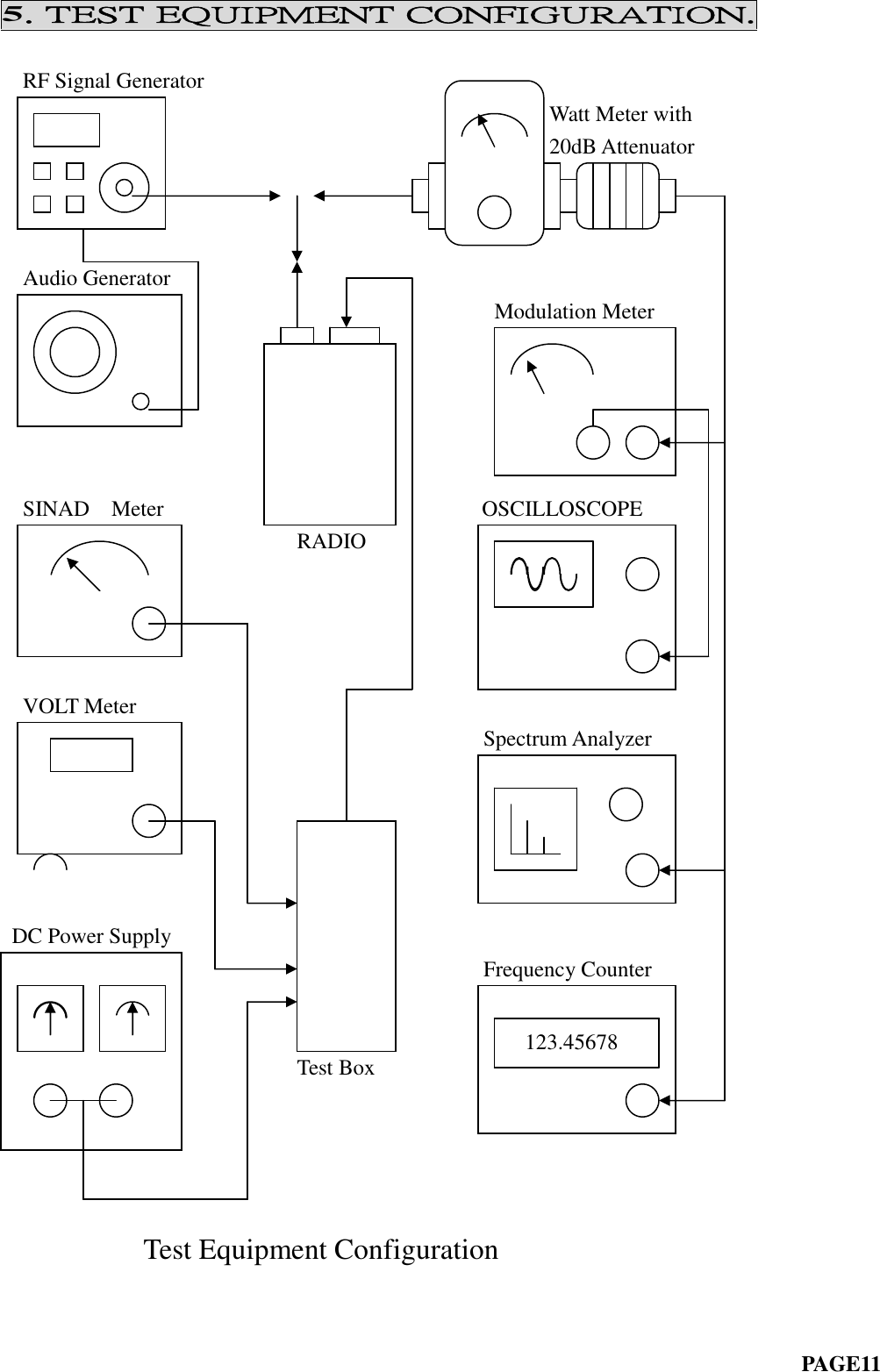 5. TEST EQUIPMENT CONFIGURATION.RF Signal GeneratorWatt Meter with20dB AttenuatorAudio GeneratorModulation MeterSINAD Meter OSCILLOSCOPERADIOVOLT MeterSpectrum AnalyzerDC Power SupplyFrequency CounterTest BoxTest Equipment ConfigurationPAGE11123.45678