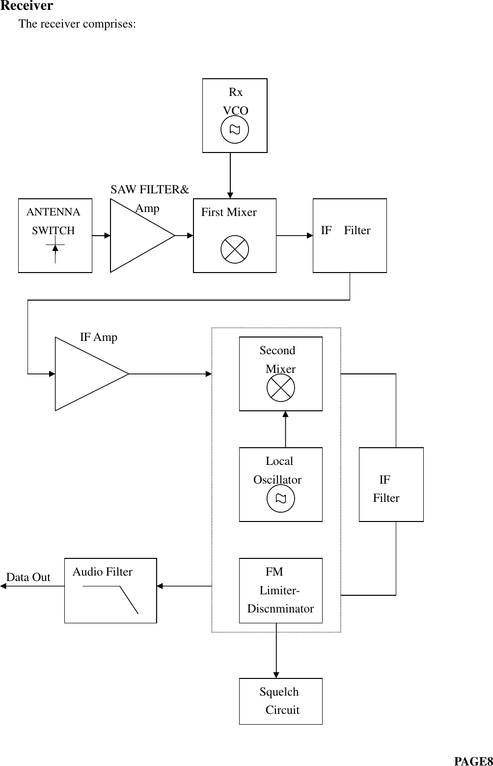 ReceiverThe receiver comprises:SAW FILTER&amp;AmpIF AmpData OutPAGE8RxVCOANTENNASWITCHFirst MixerIF FilterSecondMixerLocalOscillatorFMLimiter-DiscnminatorSquelchCircuitIFFilterAudio Filter