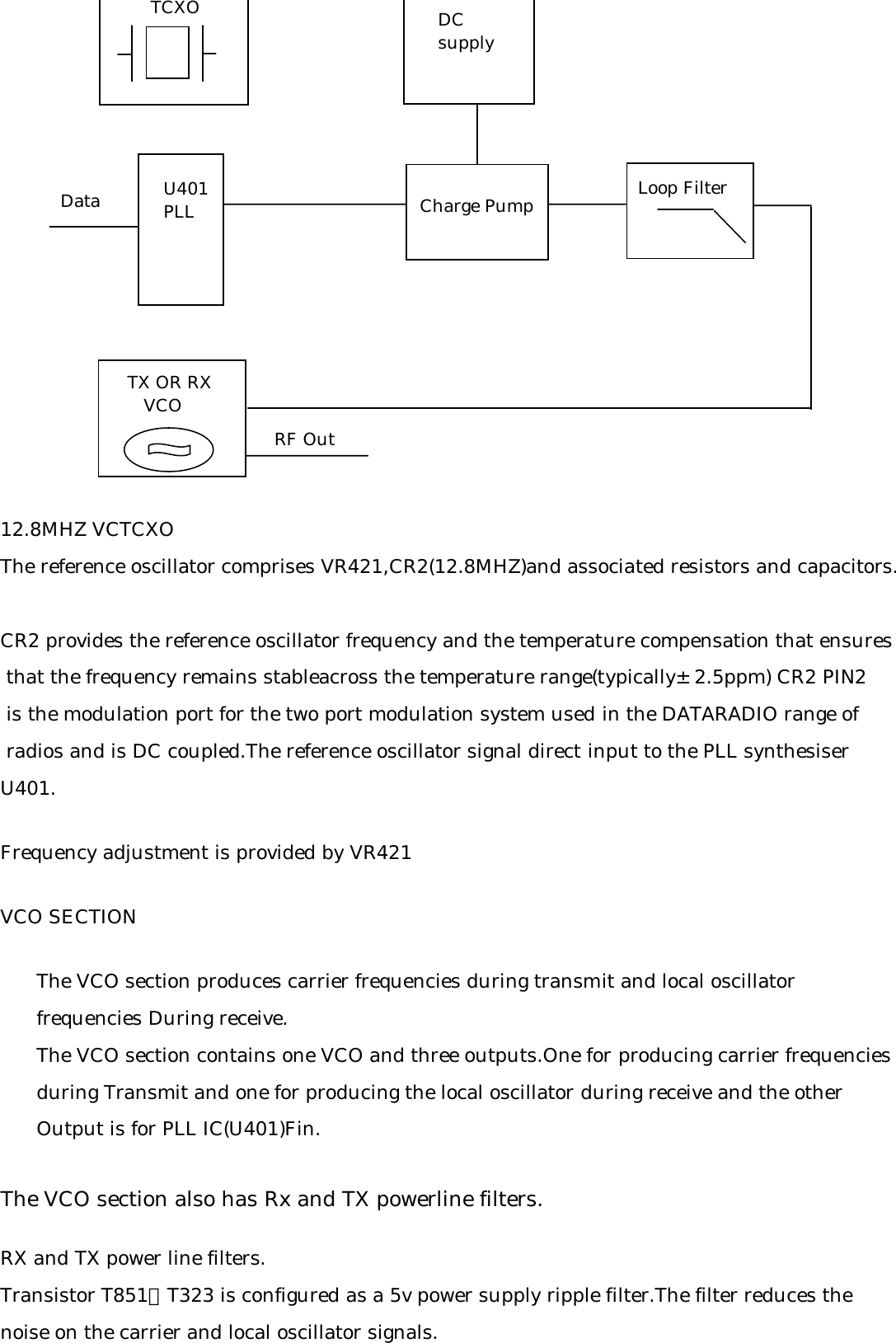 12.8MHZ VCTCXOThe reference oscillator comprises VR421,CR2(12.8MHZ)and associated resistors and capacitors.CR2 provides the reference oscillator frequency and the temperature compensation that ensures that the frequency remains stableacross the temperature range(typically±2.5ppm) CR2 PIN2 is the modulation port for the two port modulation system used in the DATARADIO range of radios and is DC coupled.The reference oscillator signal direct input to the PLL synthesiser U401.Frequency adjustment is provided by VR421VCO SECTION      The VCO section produces carrier frequencies during transmit and local oscillator       frequencies During receive.      The VCO section contains one VCO and three outputs.One for producing carrier frequencies      during Transmit and one for producing the local oscillator during receive and the other      Output is for PLL IC(U401)Fin.The VCO section also has Rx and TX powerline filters.RX and TX power line filters.Transistor T851、T323 is configured as a 5v power supply ripple filter.The filter reduces thenoise on the carrier and local oscillator signals.TCXO DCsupplyTX OR RX   VCOData U401PLL Charge Pump Loop FilterRF Out