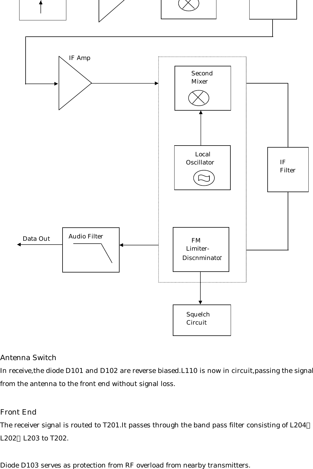 Antenna SwitchIn receive,the diode D101 and D102 are reverse biased.L110 is now in circuit,passing the signalfrom the antenna to the front end without signal loss.Front EndThe receiver signal is routed to T201.It passes through the band pass filter consisting of L204、L202、L203 to T202.Diode D103 serves as protection from RF overload from nearby transmitters.IF AmpSecondMixerIFFilter   LocalOscillatorAudio FilterData Out    FM  Limiter-DiscnminatorSquelchCircuit