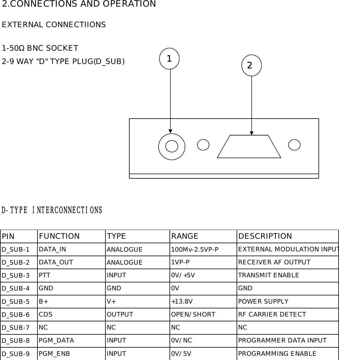 2.CONNECTIONS AND OPERATIONEXTERNAL CONNECTIIONS1-50Ω BNC SOCKET2-9 WAY &quot;D&quot; TYPE PLUG(D_SUB)D-TYPE INTERCONNECTIONSPIND_SUB-1 ANALOGUE 100Mv-2.5VP-PD_SUB-2 ANALOGUED_SUB-3D_SUB-4D_SUB-5D_SUB-6D_SUB-7D_SUB-8D_SUB-9 PGM_ENBNCPROGRAMMER DATA INPUTPROGRAMMING ENABLE0V/5VNCINPUTINPUTNC0V/NCNCPGM_DATACDSGNDPOWER SUPPLYRF CARRIER DETECTGND 0VOUTPUT+13.8VOPEN/SHORTRANGE DESCRIPTIONEXTERNAL MODULATION INPUT1VP-P0V/+5VFUNCTIONDATA_INDATA_OUTPTTRECEIVER AF OUTPUTTRANSMIT ENABLEINPUTGNDV+TYPEB+12