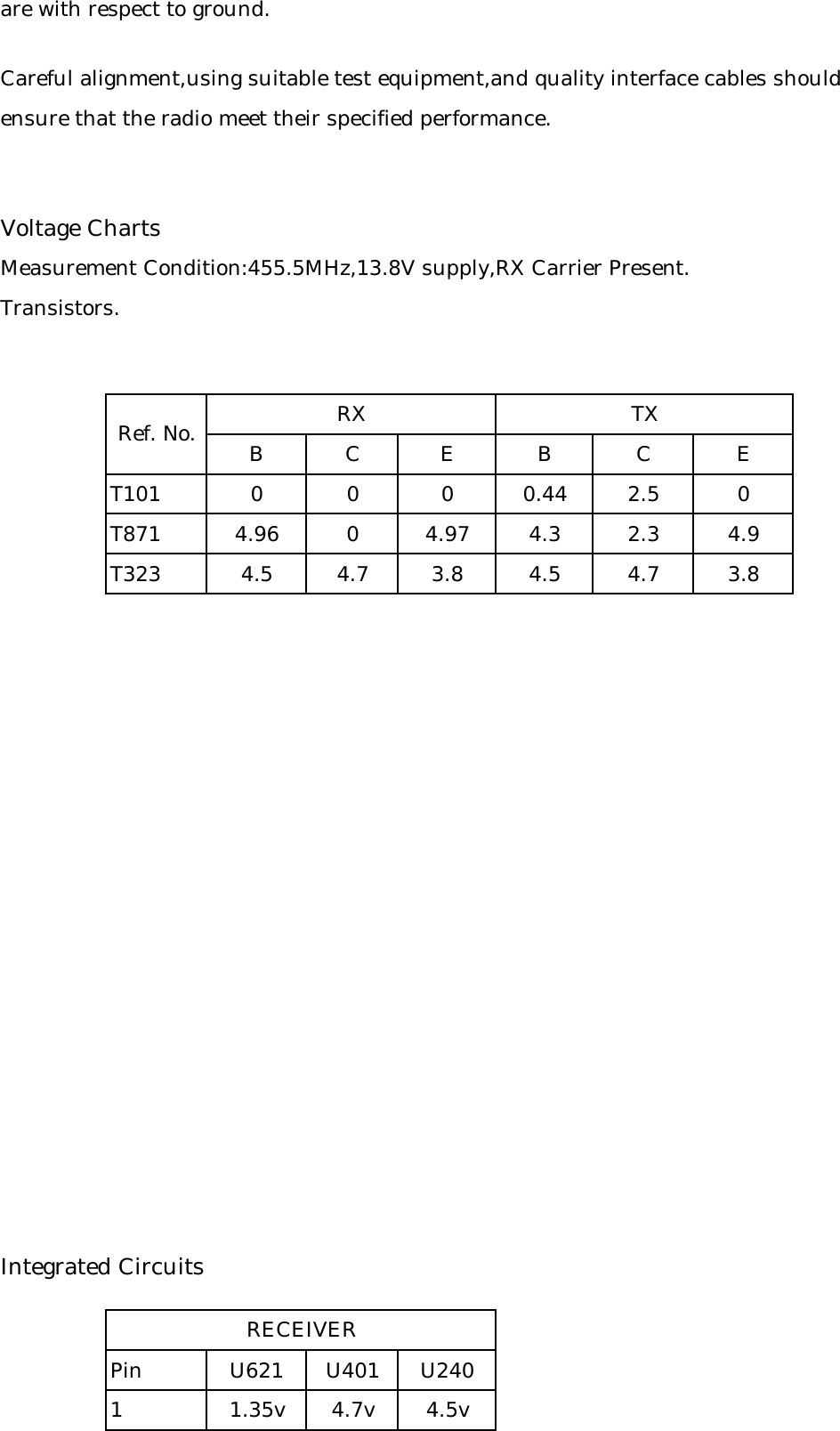 are with respect to ground.Careful alignment,using suitable test equipment,and quality interface cables should ensure that the radio meet their specified performance.Voltage ChartsMeasurement Condition:455.5MHz,13.8V supply,RX Carrier Present.Transistors.BCEBC ET101 0 0 0 0.44 2.5 0T871 4.96 0 4.97 4.3 2.3 4.9T323 4.5 4.7 3.8 4.5 4.7 3.8Integrated CircuitsPin U621 U401 U2401 1.35v 4.7v 4.5vRX TXRECEIVERRef. No.