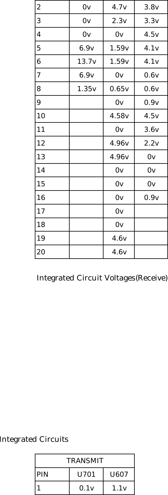 2 0v 4.7v 3.8v3 0v 2.3v 3.3v4 0v 0v 4.5v5 6.9v 1.59v 4.1v6 13.7v 1.59v 4.1v7 6.9v 0v 0.6v8 1.35v 0.65v 0.6v9 0v 0.9v10 4.58v 4.5v11 0v 3.6v12 4.96v 2.2v13 4.96v 0v14 0v 0v15 0v 0v16 0v 0.9v17 0v18 0v19 4.6v20 4.6vIntegrated Circuit Voltages(Receive)Integrated CircuitsPIN U701 U6071 0.1v 1.1vTRANSMIT