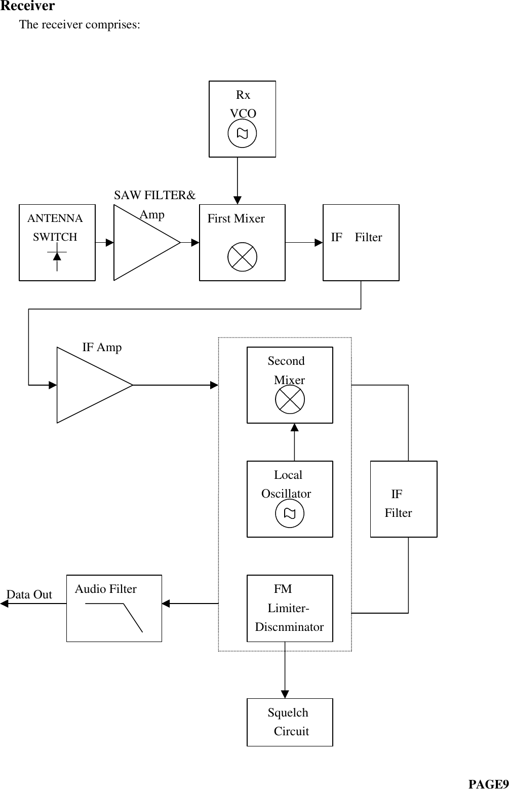 Receiver   The receiver comprises:                                                                                                                                                                                                                                                                                                                                                                                      SAW FILTER&amp;                      Amp                                                                                                                                                                                                                                                                                                IF Amp                                                                                                                                                                                                                                                                                                                                                                                                                                                                                                                                                                                                                                                                                                                            Data Out                                                                                                                                                                                                                                                                                                                                                                                                                                                                                                                                                                                                                                                      PAGE9   Rx  VCOANTENNA SWITCHFirst MixerIF  Filter  Second   Mixer   Local Oscillator   FM  Limiter-Discnminator  Squelch   Circuit  IF FilterAudio Filter