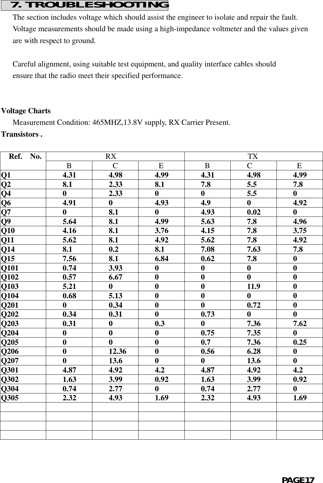  7. TROUBLESHOOTING   The section includes voltage which should assist the engineer to isolate and repair the fault.   Voltage measurements should be made using a high-impedance voltmeter and the values given   are with respect to ground.   Careful alignment, using suitable test equipment, and quality interface cables should   ensure that the radio meet their specified performance.                                                                         Voltage Charts   Measurement Condition: 465MHZ,13.8V supply, RX Carrier Present.Transistors .               RX                 TX  Ref.  No.      B      C      E      B     C      EQ1     4.31     4.98     4.99     4.31     4.98     4.99Q2     8.1     2.33     8.1     7.8     5.5     7.8Q4     0     2.33     0     0     5.5     0Q6     4.91     0     4.93     4.9     0     4.92Q7     0     8.1     0     4.93     0.02     0Q9     5.64     8.1     4.99     5.63     7.8     4.96Q10     4.16     8.1     3.76     4.15     7.8     3.75Q11     5.62     8.1     4.92     5.62     7.8     4.92Q14     8.1     0.2     8.1     7.08     7.63     7.8Q15     7.56     8.1     6.84     0.62     7.8     0Q101     0.74     3.93     0     0     0     0Q102     0.57     6.67     0     0     0     0Q103     5.21     0     0     0     11.9     0Q104     0.68     5.13     0     0     0     0Q201     0     0.34     0     0     0.72     0Q202     0.34     0.31     0     0.73     0     0Q203     0.31     0     0.3     0     7.36     7.62Q204     0     0     0     0.75     7.35     0Q205     0     0     0     0.7     7.36     0.25Q206     0     12.36     0     0.56     6.28     0Q207     0     13.6     0     0     13.6     0Q301     4.87     4.92     4.2     4.87     4.92     4.2Q302     1.63     3.99     0.92     1.63     3.99     0.92Q304     0.74     2.77     0     0.74     2.77     0Q305     2.32     4.93     1.69     2.32     4.93     1.69                                                                                                                                                                                                            PAGE17