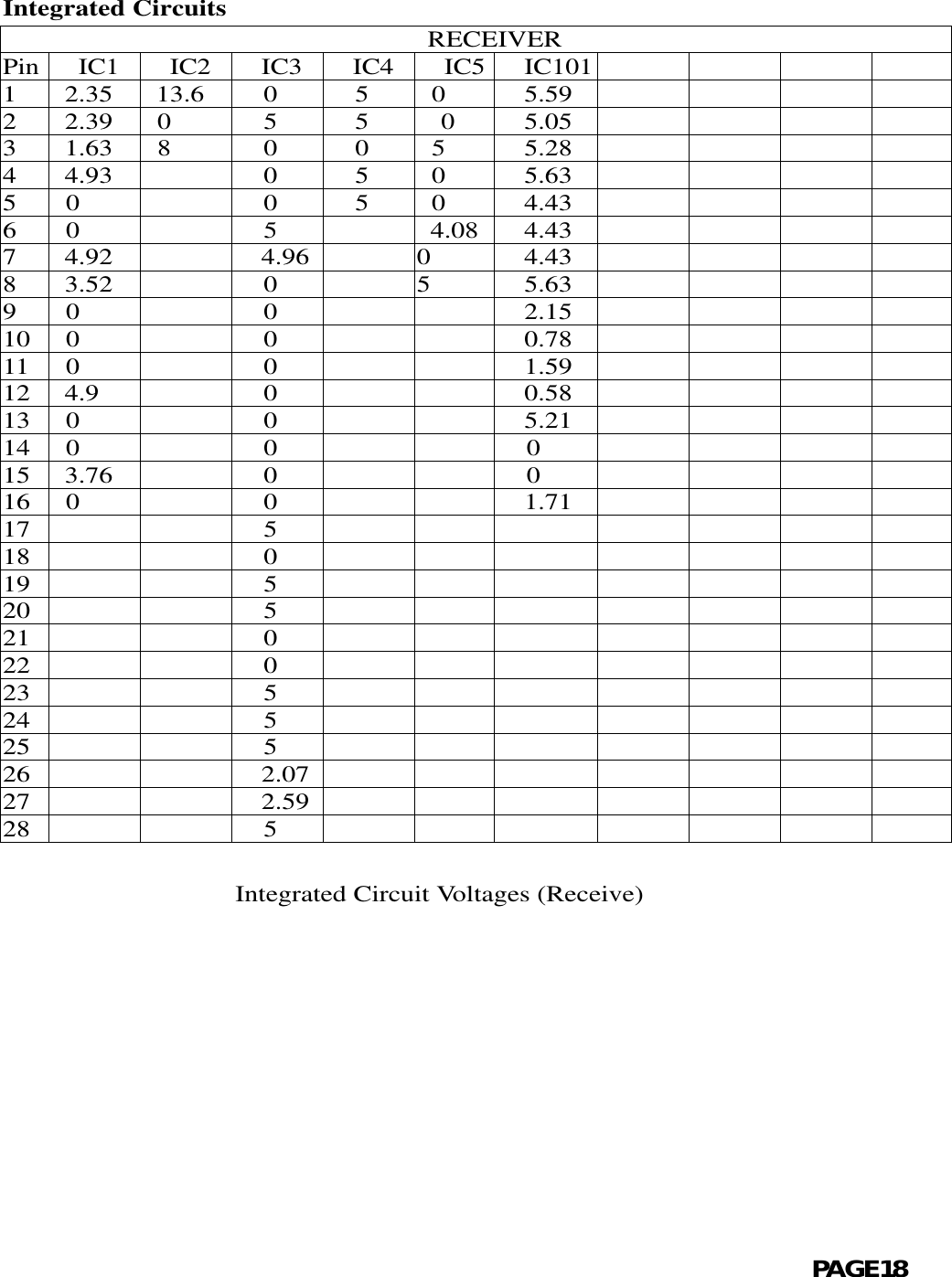 Integrated Circuits                               RECEIVERPin   IC1   IC2   IC3   IC4   IC5   IC101          1 2.35  13.6   0   5  0   5.59                 2 2.39  0   5   5  0   5.05                3 1.63  8   0   0  5   5.28                 4 4.93      0   5  0   5.63                 5 0      0   5  0   4.43                6 0      5     4.08   4.43            7 4.92      4.96    0  4.43            8 3.52      0    5  5.63             9 0   0      2.15   10  0   0      0.78   11  0   0      1.59    12  4.9   0      0.58    13  0   0        5.21    14  0   0      0    15  3.76   0      016  0   0      1.7117       5   18       0    19       5     20       5    21   0   22   0     23   5     24   5     25   5     26   2.07   27   2.59   28   5                    Integrated Circuit Voltages (Receive)                                                           PAGE18