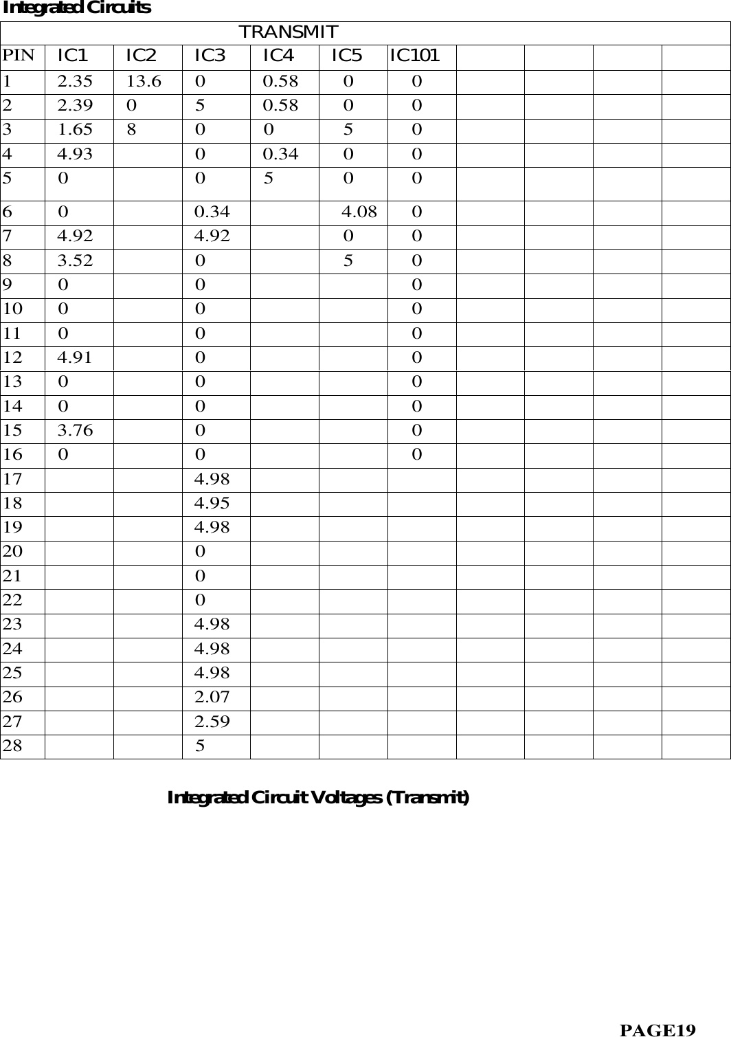 Integrated Circuits                       TRANSMITPIN  IC1  IC2  IC3  IC4  IC5 IC101          1 2.35  13.6  0  0.58   0   0              2 2.39  0  5  0.58   0   0             3 1.65  8  0  0   5   0             4 4.93     0  0.34   0   0              5 0     0  5   0   0               6 0     0.34       4.08   0          7 4.92     4.92       0   0          8 3.52     0       5   0           9 0  0      0    10  0  0       0    11  0  0       0    12  4.91  0       0   13  0  0       0   14  0  0       0   15  3.76  0       016  0  0        017  4.98    18  4.95   19  4.98    20  0    21  0   22  0   23  4.98    24  4.98    25  4.98    26  2.07   27  2.59   28  5                   Integrated Circuit Voltages (Transmit)                                                            PAGE19