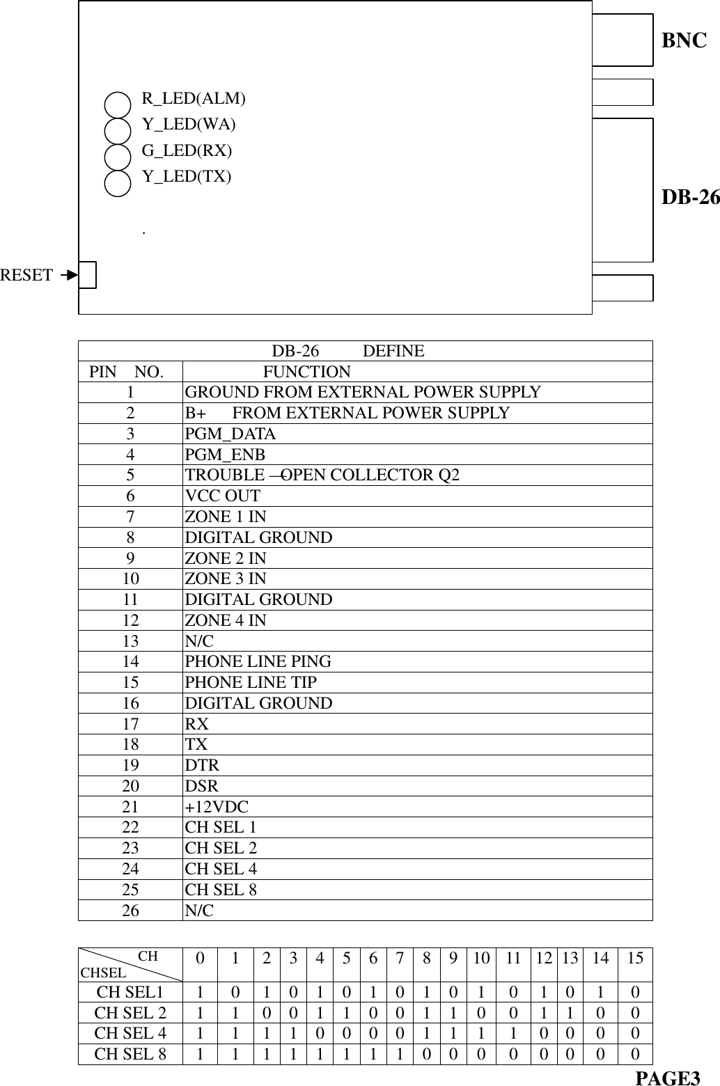                                                                             BNC              R                                                                            DB-26RESET                                    DB-26     DEFINE PIN  NO.          FUNCTION1GROUND FROM EXTERNAL POWER SUPPLY2B+   FROM EXTERNAL POWER SUPPLY3PGM_DATA4PGM_ENB5TROUBLE —OPEN COLLECTOR Q26VCC OUT7ZONE 1 IN8DIGITAL GROUND9ZONE 2 IN10 ZONE 3 IN11 DIGITAL GROUND12 ZONE 4 IN13 N/C14 PHONE LINE PING15 PHONE LINE TIP16 DIGITAL GROUND17 RX18 TX19 DTR20 DSR21 +12VDC22 CH SEL 123 CH SEL 224 CH SEL 425 CH SEL 826 N/C    CHCHSEL 0 1 2 3 4 5 6 7 8 9 10 11 12 13 14 15CH SEL1 1 0 1 0 1 0 1 0 1 0 1 0 1 0 1 0CH SEL 2 1 1 0 0 1 1 0 0 1 1 0 0 1 1 0 0CH SEL 4 1 1 1 1 0 0 0 0 1 1 1 1 0 0 0 0CH SEL 8 1 1 1 1 1 1 1 1 0 0 0 0 0 0 0 0                                                                         PAGE3      R_LED(ALM)      Y_LED(WA)      G_LED(RX)      Y_LED(TX)                               .             