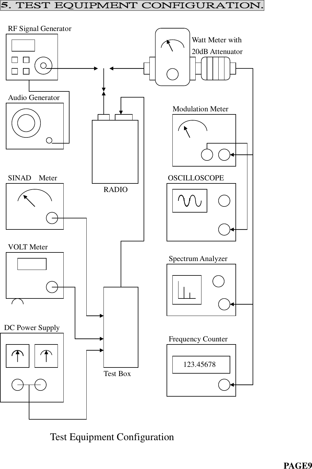 5. TEST EQUIPMENT CONFIGURATION.                                                               RF Signal Generator                                                                                             Watt Meter with                                                   20dB Attenuator                                                                                                                                                                                                          Audio Generator                                                                             Modulation Meter                                                                                                                                                                                                                                                                          SINAD  Meter                             OSCILLOSCOPE                                 RADIO                                                                                                                                                                                                                                                                                                  VOLT Meter                                                                                                     Spectrum Analyzer                                                                                                                                                                                                                                                                                                                                                                DC Power Supply                                                                                                  Frequency Counter                                                                                                                                                                                               Test Box                                                                                                                                                                                                                                                                                                                        Test Equipment Configuration                                                                            PAGE9          123.45678  