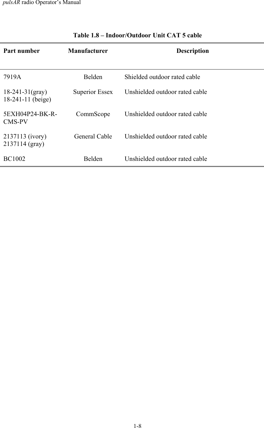 pulsAR radio Operator&rsquo;s Manual1-8Table 1.8 &ndash; Indoor/Outdoor Unit CAT 5 cablePart number Manufacturer Description7919A Belden Shielded outdoor rated cable18-241-31(gray)18-241-11 (beige)Superior Essex Unshielded outdoor rated cable5EXH04P24-BK-R-CMS-PVCommScope Unshielded outdoor rated cable2137113 (ivory)2137114 (gray)General Cable Unshielded outdoor rated cableBC1002 Belden Unshielded outdoor rated cable