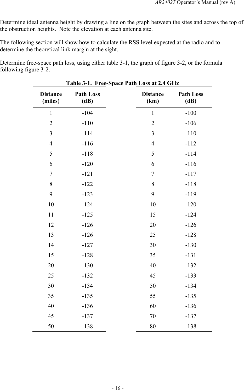   AR24027 Operator&rsquo;s Manual (rev A)  - 16 - Determine ideal antenna height by drawing a line on the graph between the sites and across the top of the obstruction heights.  Note the elevation at each antenna site. The following section will show how to calculate the RSS level expected at the radio and to determine the theoretical link margin at the sight. Determine free-space path loss, using either table 3-1, the graph of figure 3-2, or the formula following figure 3-2. Table 3-1.  Free-Space Path Loss at 2.4 GHz Distance (miles) Path Loss (dB)  Distance (km) Path Loss  (dB) 1 -104   1  -100 2 -110   2  -106 3 -114   3  -110 4 -116   4  -112 5 -118   5  -114 6 -120   6  -116 7 -121   7  -117 8 -122   8  -118 9 -123   9  -119 10 -124   10  -120 11 -125   15  -124 12 -126   20  -126 13 -126   25  -128 14 -127   30  -130 15 -128   35  -131 20 -130   40  -132 25 -132   45  -133 30 -134   50  -134 35 -135   55  -135 40 -136   60  -136 45 -137   70  -137 50 -138   80  -138 