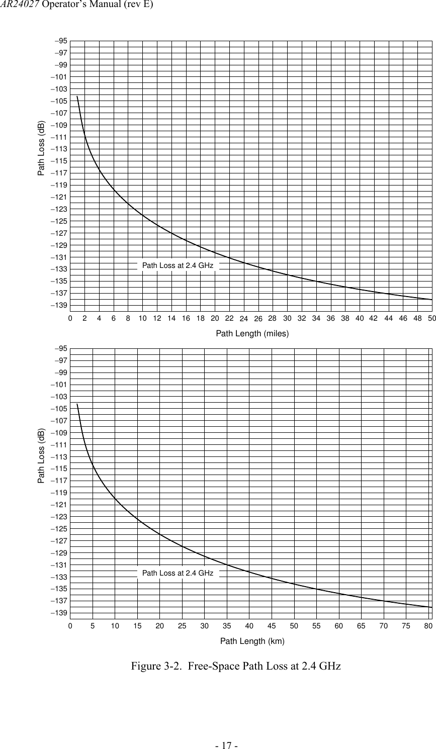 AR24027 Operator&rsquo;s Manual (rev E)      - 17 - &minus;95&minus;97&minus;99&minus;101&minus;103&minus;105&minus;107&minus;109&minus;111&minus;113&minus;115&minus;117&minus;119&minus;121&minus;123&minus;125&minus;127&minus;129Path Loss (dB)0 2 4 6 8 10 12 14 16 18 20 22 24 26 28 30 32 34 36 38 40 42 44 46 48 50Path Length (miles)&minus;131&minus;133&minus;135&minus;137&minus;139&minus;95&minus;97&minus;99&minus;101&minus;103&minus;105&minus;107&minus;109&minus;111&minus;113&minus;115&minus;117&minus;119&minus;121&minus;123&minus;125&minus;127&minus;129Path Loss (dB)0 5 10 15 20 25 30 35 40 45 50 55 60 65 70 75 80Path Length (km)&minus;131&minus;133&minus;135&minus;137&minus;139Path Loss at 2.4 GHzPath Loss at 2.4 GHz Figure 3-2.  Free-Space Path Loss at 2.4 GHz  