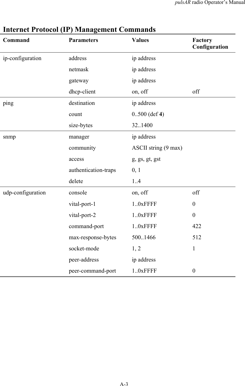 pulsAR radio Operator&rsquo;s ManualA-3Internet Protocol (IP) Management CommandsCommand Parameters Values FactoryConfigurationip-configuration address ip addressnetmask ip addressgateway ip addressdhcp-client on, off offping destination ip addresscount 0..500 (def 4)size-bytes 32..1400snmp manager ip addresscommunity ASCII string (9 max)access g, gs, gt, gstauthentication-traps 0, 1delete 1..4udp-configuration console on, off offvital-port-1 1..0xFFFF 0vital-port-2 1..0xFFFF 0command-port 1..0xFFFF 422max-response-bytes 500..1466 512socket-mode 1, 2 1peer-address ip addresspeer-command-port 1..0xFFFF 0
