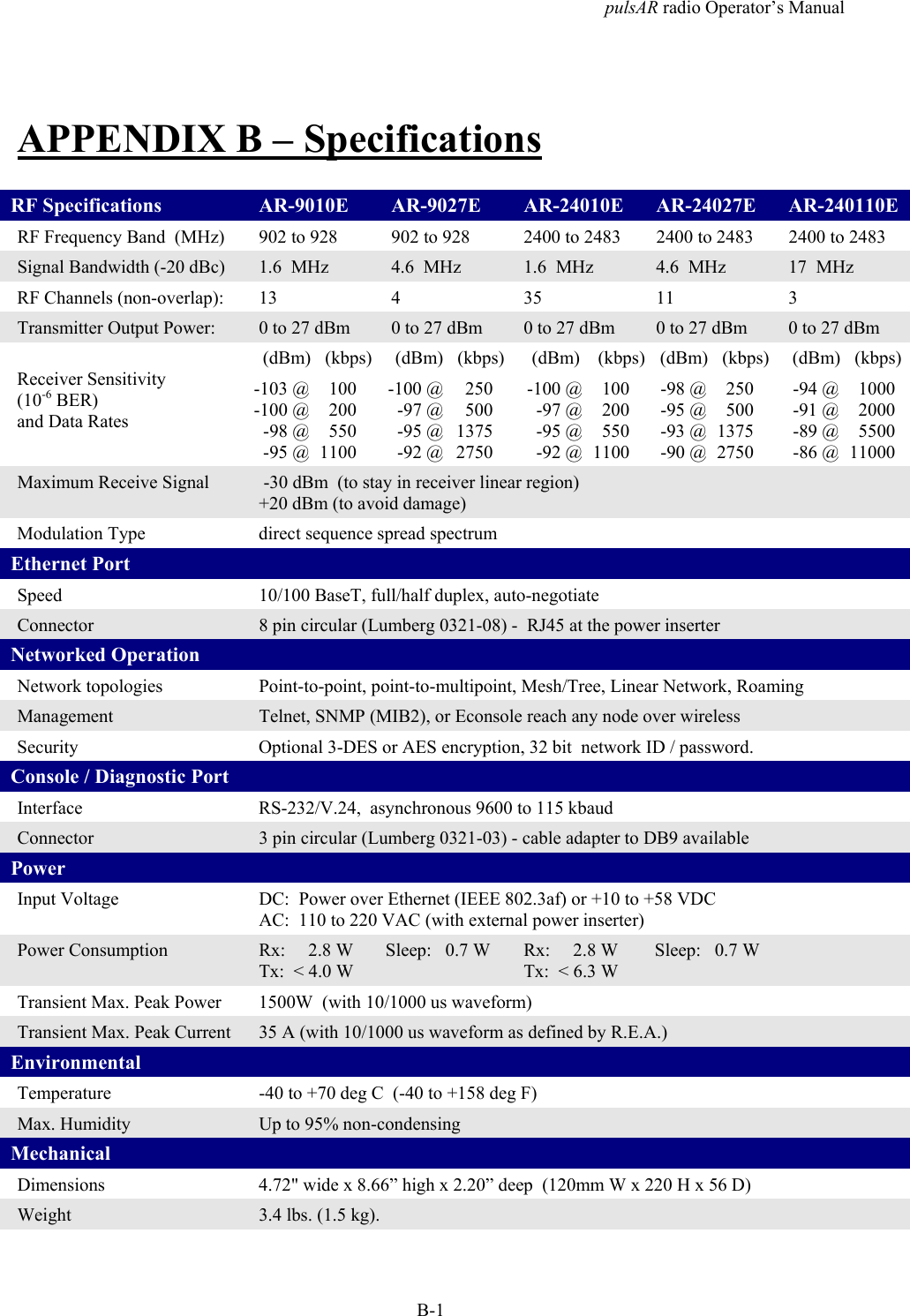 pulsAR radio Operator&rsquo;s ManualB-1APPENDIX B &ndash; SpecificationsRF Specifications AR-9010E AR-9027E AR-24010E AR-24027E AR-240110ERF Frequency Band  (MHz) 902 to 928 902 to 928 2400 to 2483 2400 to 2483 2400 to 2483Signal Bandwidth (-20 dBc) 1.6  MHz 4.6  MHz 1.6  MHz 4.6  MHz 17  MHzRF Channels (non-overlap): 13 4 35 11 3Transmitter Output Power: 0 to 27 dBm 0 to 27 dBm 0 to 27 dBm 0 to 27 dBm 0 to 27 dBm(dBm) (kbps) (dBm) (kbps) (dBm) (kbps) (dBm) (kbps) (dBm) (kbps)Receiver Sensitivity(10-6 BER)and Data Rates-103 @-100 @-98 @-95 @   100   200   550 1100-100 @-97 @-95 @-92 @   250   500 1375 2750-100 @-97 @-95 @-92 @   100   200   550 1100-98 @-95 @-93 @-90 @   250   500 1375 2750-94 @-91 @-89 @-86 @   1000   2000   5500 11000Maximum Receive Signal  -30 dBm  (to stay in receiver linear region)+20 dBm (to avoid damage)Modulation Type direct sequence spread spectrumEthernet PortSpeed 10/100 BaseT, full/half duplex, auto-negotiateConnector 8 pin circular (Lumberg 0321-08) -  RJ45 at the power inserterNetworked OperationNetwork topologies Point-to-point, point-to-multipoint, Mesh/Tree, Linear Network, RoamingManagement Telnet, SNMP (MIB2), or Econsole reach any node over wirelessSecurity Optional 3-DES or AES encryption, 32 bit  network ID / password.Console / Diagnostic PortInterface RS-232/V.24,  asynchronous 9600 to 115 kbaudConnector 3 pin circular (Lumberg 0321-03) - cable adapter to DB9 availablePowerInput Voltage DC:  Power over Ethernet (IEEE 802.3af) or +10 to +58 VDCAC:  110 to 220 VAC (with external power inserter)Power Consumption Rx:     2.8 W       Sleep:   0.7 WTx:  < 4.0 WRx:     2.8 W        Sleep:   0.7 WTx:  < 6.3 WTransient Max. Peak Power 1500W  (with 10/1000 us waveform)Transient Max. Peak Current 35 A (with 10/1000 us waveform as defined by R.E.A.)EnvironmentalTemperature -40 to +70 deg C  (-40 to +158 deg F)Max. Humidity Up to 95% non-condensingMechanicalDimensions 4.72" wide x 8.66&rdquo; high x 2.20&rdquo; deep  (120mm W x 220 H x 56 D)Weight 3.4 lbs. (1.5 kg).