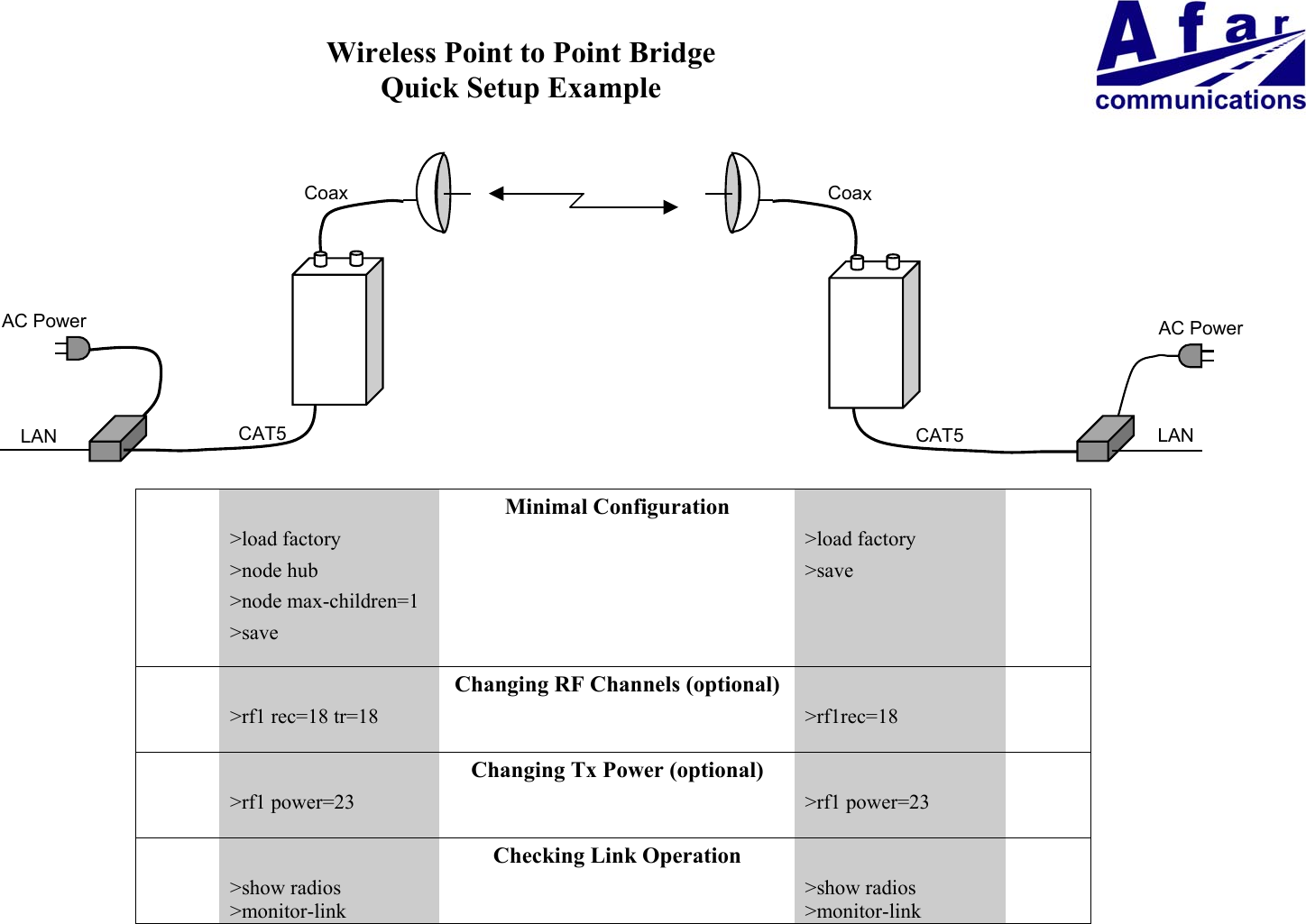 Wireless Point to Point BridgeQuick Setup ExampleMinimal Configuration>load factory >load factory>node hub >save>node max-children=1>saveChanging RF Channels (optional)>rf1 rec=18 tr=18 >rf1rec=18Changing Tx Power (optional)>rf1 power=23 >rf1 power=23Checking Link Operation>show radios >show radios>monitor-link >monitor-linkAC PowerCAT5CoaxLANAC PowerCAT5CoaxLAN