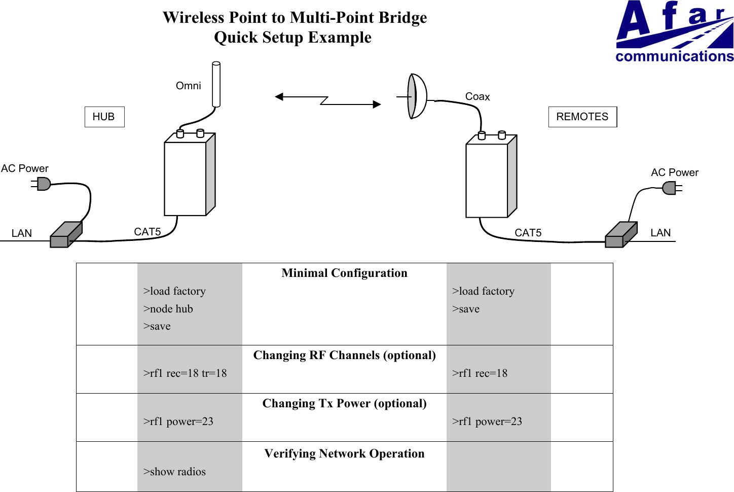  Wireless Point to Multi-Point BridgeQuick Setup ExampleMinimal Configuration>load factory >load factory>node hub >save>saveChanging RF Channels (optional)>rf1 rec=18 tr=18 >rf1 rec=18Changing Tx Power (optional)>rf1 power=23 >rf1 power=23Verifying Network Operation>show radiosAC PowerCAT5OmniLANAC PowerCAT5CoaxLANHUB REMOTES