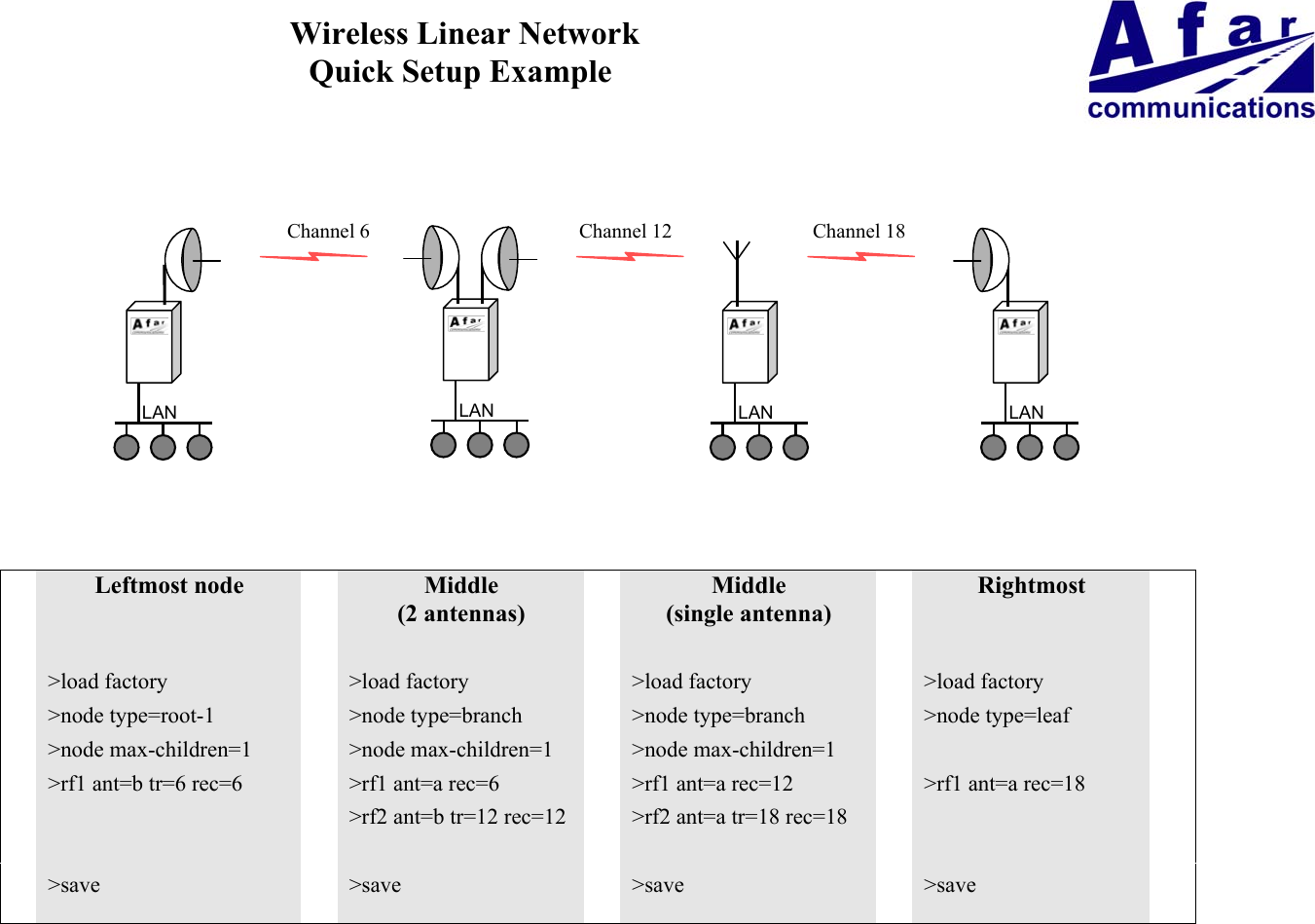  Wireless Linear NetworkQuick Setup ExampleLeftmost node Middle(2 antennas)Middle(single antenna)Rightmost>load factory >load factory >load factory >load factory>node type=root-1 >node type=branch >node type=branch >node type=leaf>node max-children=1 >node max-children=1 >node max-children=1>rf1 ant=b tr=6 rec=6 >rf1 ant=a rec=6 >rf1 ant=a rec=12 >rf1 ant=a rec=18>rf2 ant=b tr=12 rec=12 >rf2 ant=a tr=18 rec=18>save >save >save >saveLAN LAN LANLANChannel 6 Channel 12 Channel 18