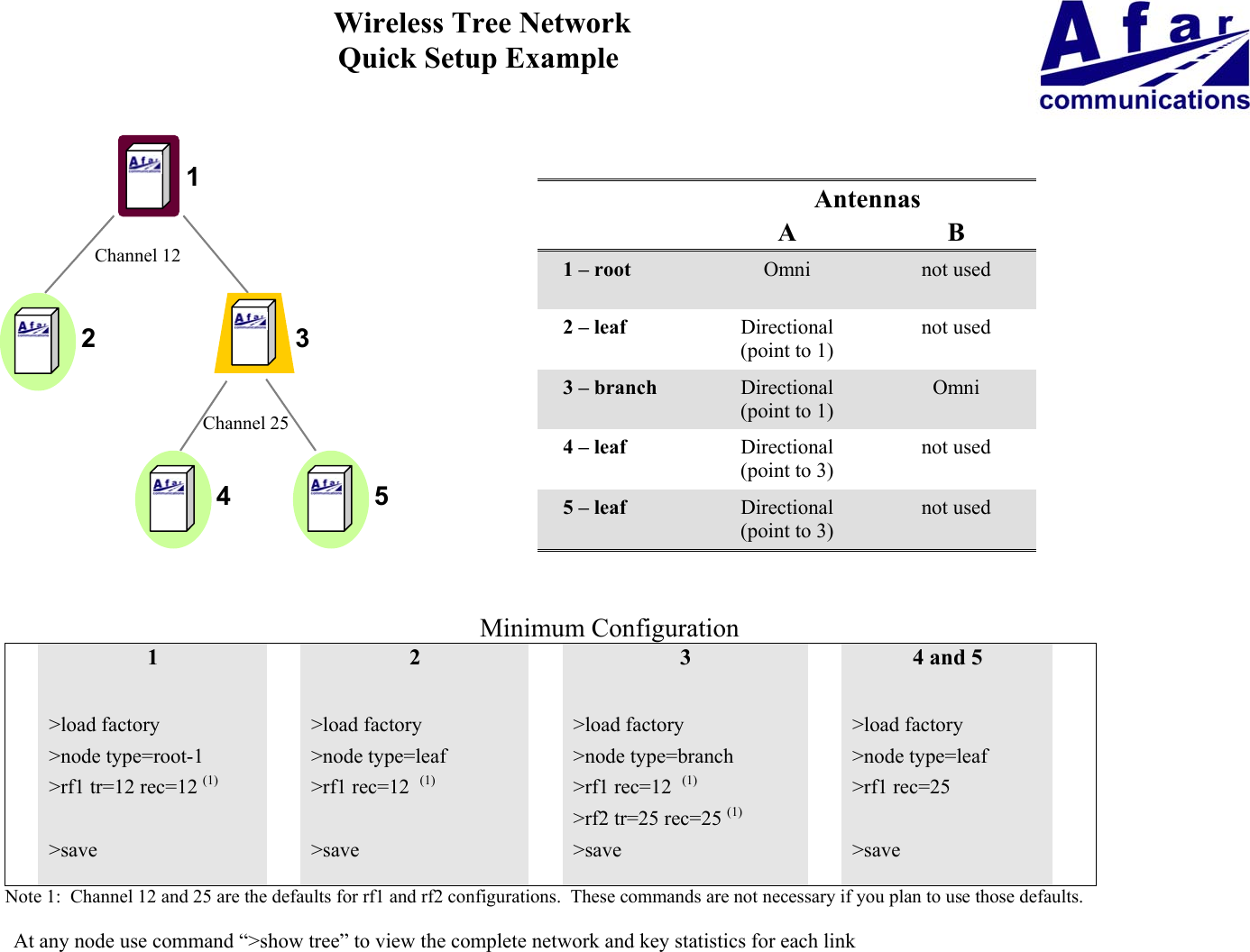  Wireless Tree NetworkQuick Setup ExampleAntennasA B1 &ndash; root Omni not used2 &ndash; leaf Directional(point to 1)not used3 &ndash; branch Directional(point to 1)Omni4 &ndash; leaf Directional(point to 3)not used5 &ndash; leaf Directional(point to 3)not usedMinimum Configuration1 2 3 4 and 5>load factory >load factory >load factory >load factory>node type=root-1 >node type=leaf >node type=branch >node type=leaf>rf1 tr=12 rec=12 (1) >rf1 rec=12  (1) >rf1 rec=12  (1) >rf1 rec=25>rf2 tr=25 rec=25 (1)>save >save >save >saveNote 1:  Channel 12 and 25 are the defaults for rf1 and rf2 configurations.  These commands are not necessary if you plan to use those defaults.At any node use command &ldquo;>show tree&rdquo; to view the complete network and key statistics for each link12345Channel 12Channel 25