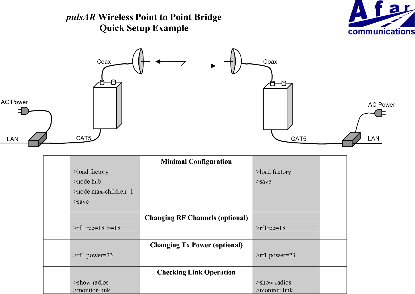 pulsAR Wireless Point to Point BridgeQuick Setup ExampleMinimal Configuration>load factory >load factory>node hub >save>node max-children=1>saveChanging RF Channels (optional)>rf1 rec=18 tr=18 >rf1rec=18Changing Tx Power (optional)>rf1 power=23 >rf1 power=23Checking Link Operation>show radios >show radios>monitor-link >monitor-linkAC PowerCAT5CoaxLANAC PowerCAT5CoaxLAN