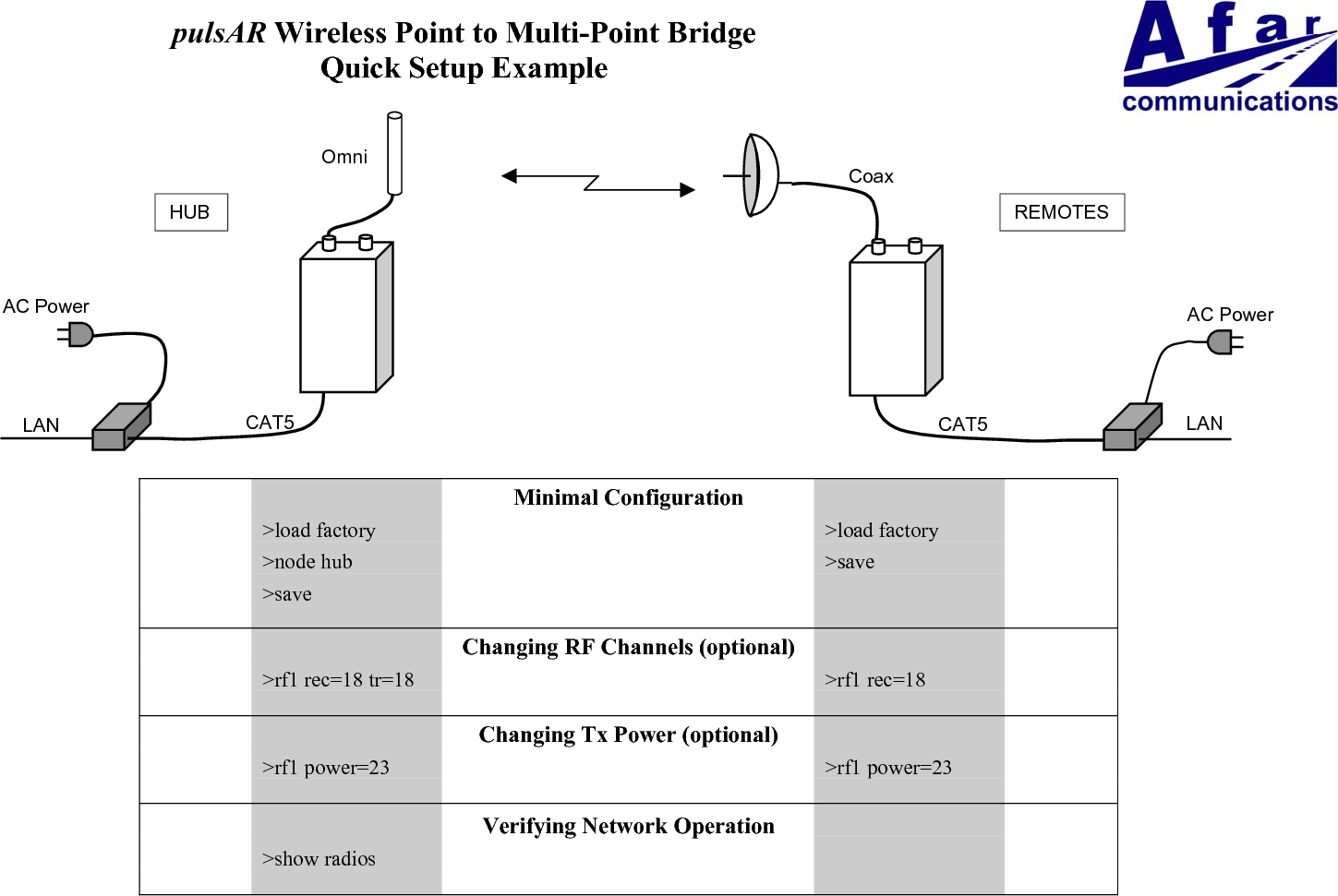 pulsAR Wireless Point to Multi-Point BridgeQuick Setup ExampleMinimal Configuration>load factory >load factory>node hub >save>saveChanging RF Channels (optional)>rf1 rec=18 tr=18 >rf1 rec=18Changing Tx Power (optional)>rf1 power=23 >rf1 power=23Verifying Network Operation>show radiosAC PowerCAT5OmniLANAC PowerCAT5CoaxLANHUB REMOTES