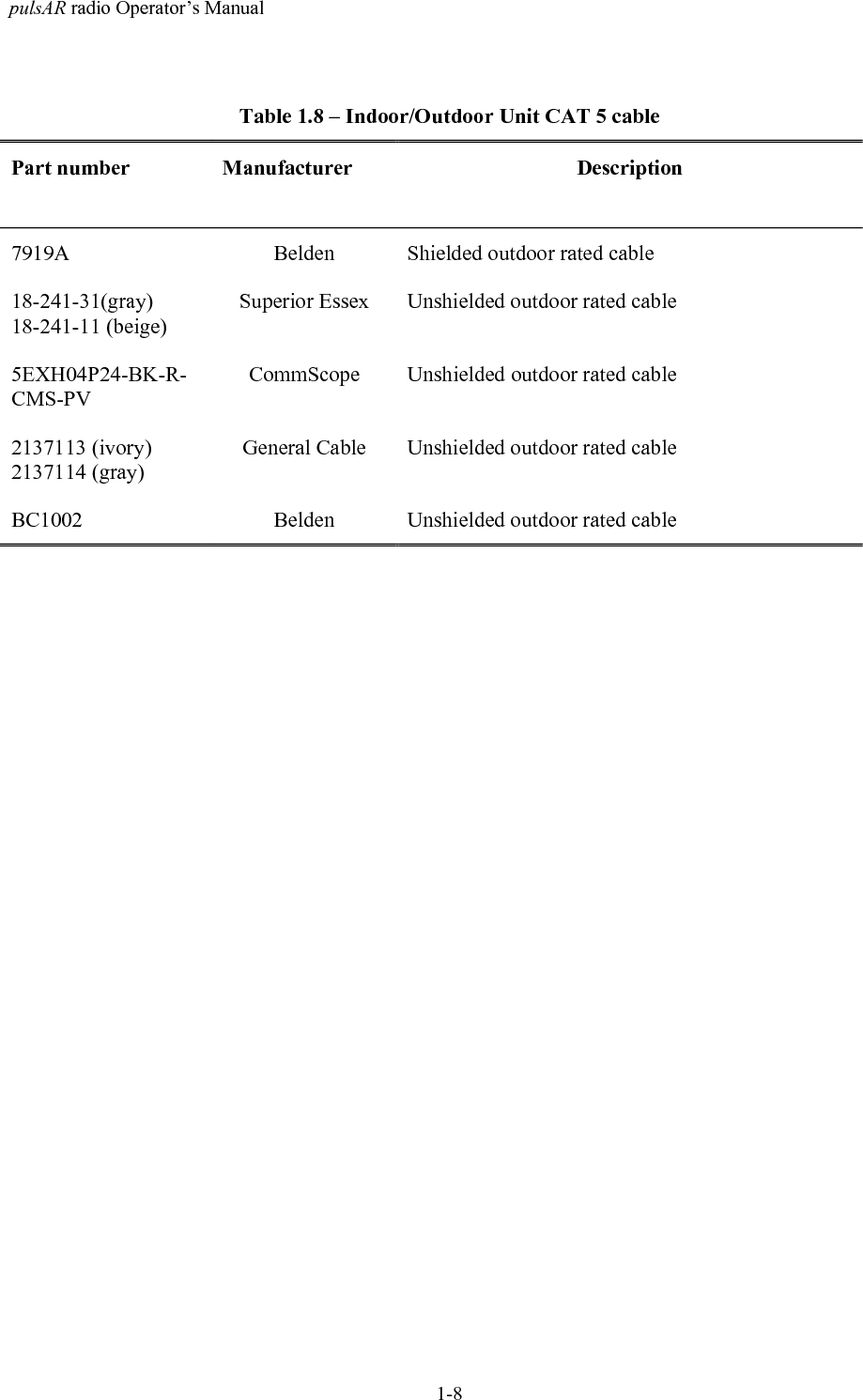 pulsAR radio Operator&rsquo;s Manual1-8Table 1.8 &ndash; Indoor/Outdoor Unit CAT 5 cablePart number Manufacturer Description7919A Belden Shielded outdoor rated cable18-241-31(gray)18-241-11 (beige)Superior Essex Unshielded outdoor rated cable5EXH04P24-BK-R-CMS-PVCommScope Unshielded outdoor rated cable2137113 (ivory)2137114 (gray)General Cable Unshielded outdoor rated cableBC1002 Belden Unshielded outdoor rated cable