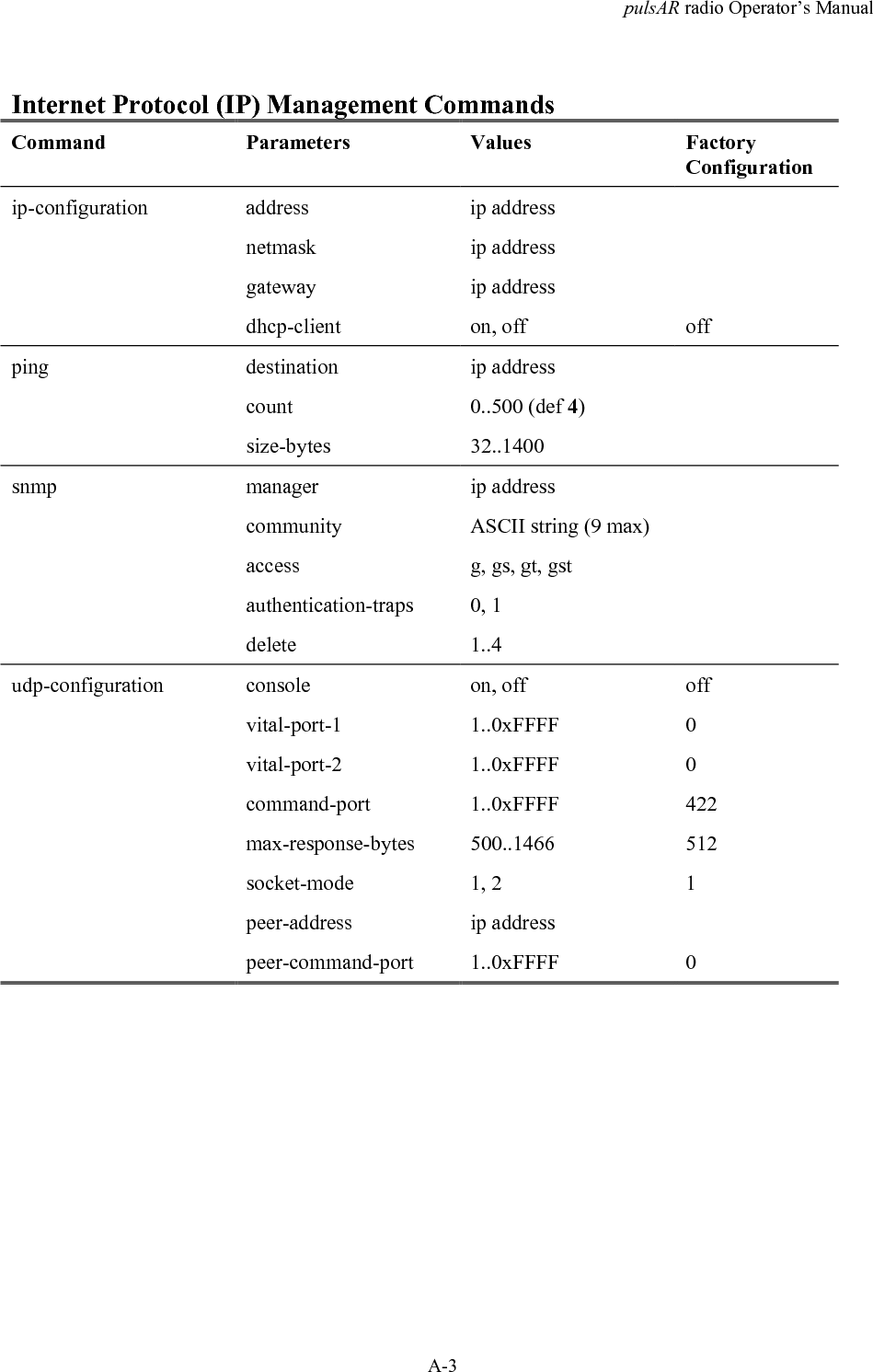pulsAR radio Operator&rsquo;s ManualA-3Internet Protocol (IP) Management CommandsCommand Parameters Values FactoryConfigurationip-configuration address ip addressnetmask ip addressgateway ip addressdhcp-client on, off offping destination ip addresscount 0..500 (def 4)size-bytes 32..1400snmp manager ip addresscommunity ASCII string (9 max)access g, gs, gt, gstauthentication-traps 0, 1delete 1..4udp-configuration console on, off offvital-port-1 1..0xFFFF 0vital-port-2 1..0xFFFF 0command-port 1..0xFFFF 422max-response-bytes 500..1466 512socket-mode 1, 2 1peer-address ip addresspeer-command-port 1..0xFFFF 0