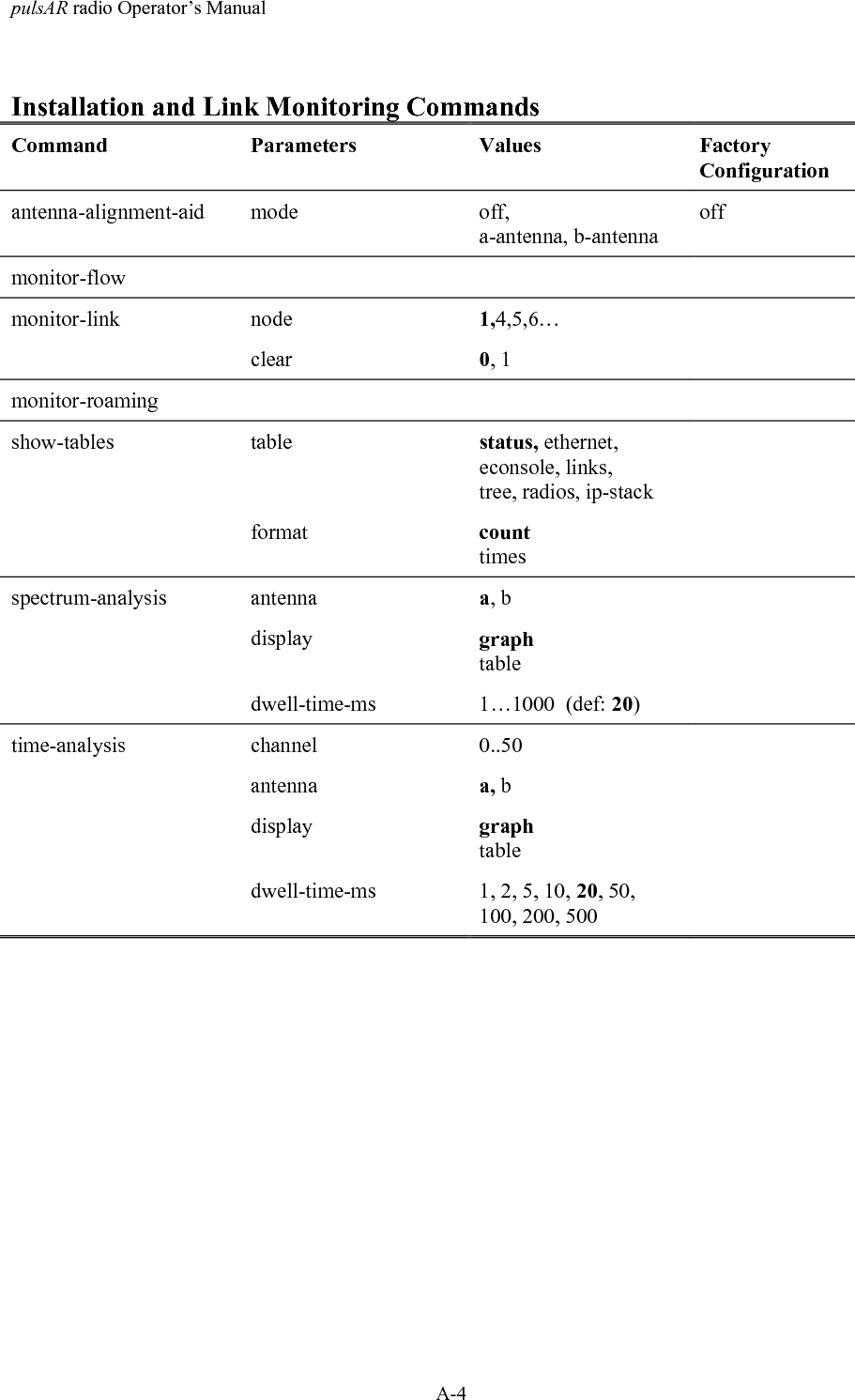 pulsAR radio Operator&rsquo;s ManualA-4Installation and Link Monitoring CommandsCommand Parameters Values FactoryConfigurationantenna-alignment-aid mode off,a-antenna, b-antennaoffmonitor-flowmonitor-link node 1,4,5,6&hellip;clear 0, 1monitor-roamingshow-tables table status, ethernet,econsole, links,tree, radios, ip-stackformat counttimesspectrum-analysis antenna a, bdisplay graphtabledwell-time-ms 1&hellip;1000  (def: 20)time-analysis channel 0..50antenna a, bdisplay graphtabledwell-time-ms 1, 2, 5, 10, 20, 50,100, 200, 500