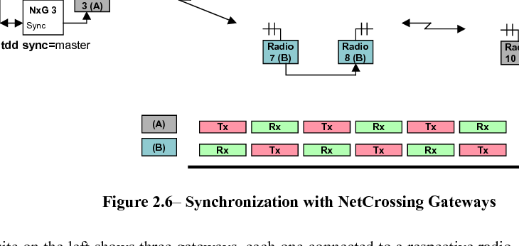 pulsAR radio Operator&rsquo;s Manual2-122.4.5 Synchronization with NetCrossing GatewaysThe Afar NetCrossing Gateway devices convert between a synchronous serial data stream andEthernet packets. They can be paired with the PulsAR to establish wireless point to point serialsynchronous links.  When you have multiple such links and need to co-locate radios, the gatewayscan participate in the heartbeat negotiation and site synchronization.  The gateways are equipped witha SYNC port through which they propagate the synchronization information, without having toconnect the radio LANs together.Figure 2.6 shows a network with mixed radios and gateways (NxG) and illustrates how the SPANsynchronization is achieved.In the gateways the tdd sync-mode can be set to three different values:  off (which is the default),auto, and master.  The figure shows the appropriate setting of each gateway.  All radios should havethe tdd sync-mode configured to the default auto setting.Tx Rx Tx Rx Tx RxRx Tx Rx Tx Rx TxTime(A)(B)NxG 2SyncRadio 2 (A)NxG 3SyncRadio3 (A)tdd sync=masterNxG 1SyncRadio1 (A)NxG 4SyncRadio4 (B)tdd sync=offNxG 5SyncRadio5 (B) NxG 6 SyncRadio6 (B) NxG 9SyncRadio9 (A)tdd sync=auto tdd sync=offRadio7 (B)Radio8 (B) NxG 10SyncRadio10 (A)tdd sync=offFigure 2.6&ndash; Synchronization with NetCrossing GatewaysThe site on the left shows three gateways, each one connected to a respective radio.  These radios areco-located and therefore their TDD cycles need to be synchronized to avoid self-interference.  Sincetheir LAN ports are not connected to each other the synchronization is achieved through the SYNCports of the gateways.  You must connect all the SYNC ports together in a daisy-chain manner, andconfigure the gateways tdd sync-mode to master. In master mode each gateway keeps a cycle timerrunning, synchronized to the other gateways.  This synchronization is shared, i.e. no single gatewayis the synchronization source.  In fact any gateway can be added or dropped without affecting thecycle timers of the remaining gateways.