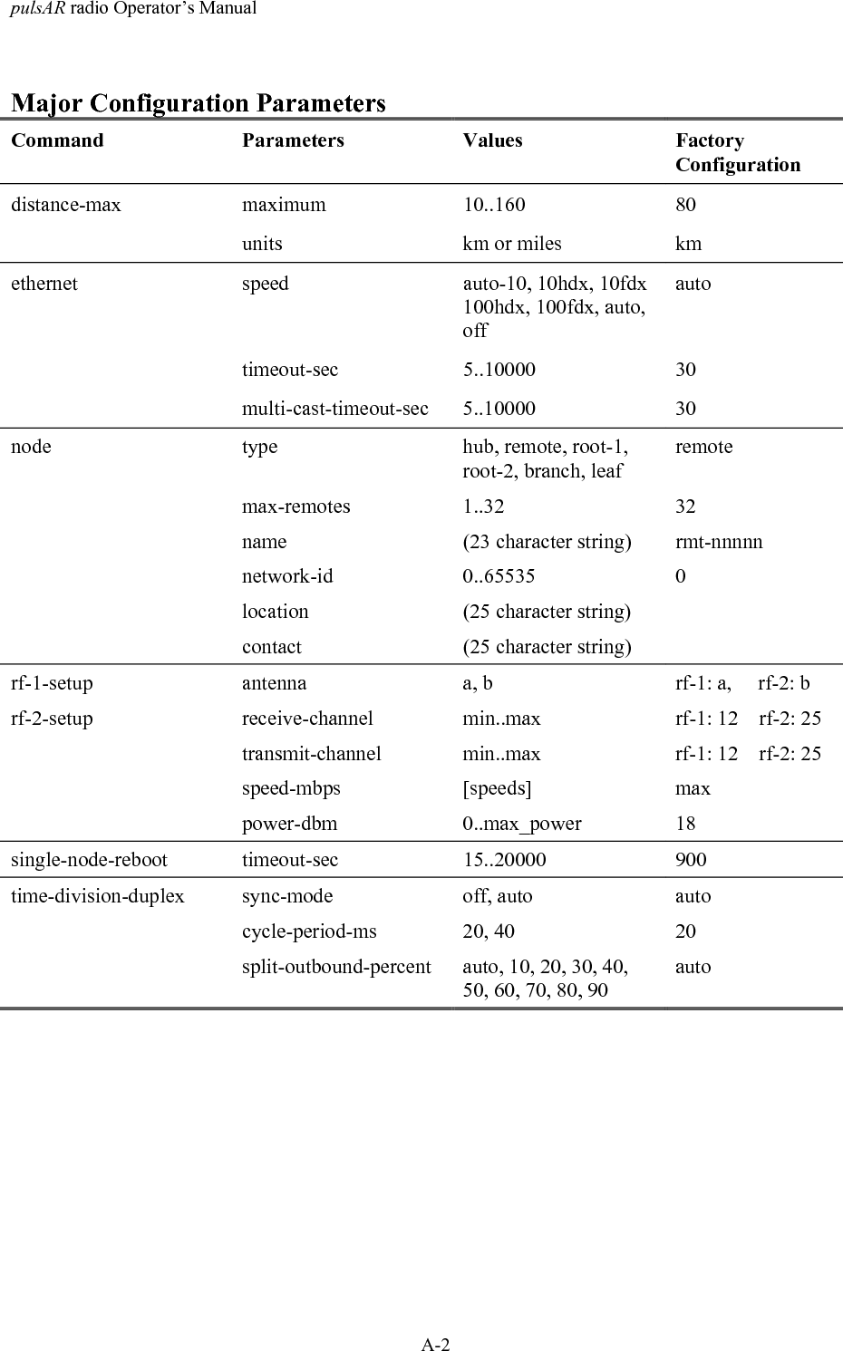pulsAR radio Operator&rsquo;s ManualA-2Major Configuration ParametersCommand Parameters Values FactoryConfigurationdistance-max maximum 10..160 80units km or miles kmethernet speed auto-10, 10hdx, 10fdx100hdx, 100fdx, auto,offautotimeout-sec 5..10000 30multi-cast-timeout-sec 5..10000 30node type hub, remote, root-1,root-2, branch, leafremotemax-remotes 1..32 32name (23 character string) rmt-nnnnnnetwork-id 0..65535 0location (25 character string)contact (25 character string)rf-1-setup antenna a, b rf-1: a,     rf-2: brf-2-setup receive-channel min..max rf-1: 12    rf-2: 25transmit-channel min..max rf-1: 12    rf-2: 25speed-mbps [speeds] maxpower-dbm 0..max_power 18single-node-reboot timeout-sec 15..20000 900time-division-duplex sync-mode off, auto autocycle-period-ms 20, 40 20split-outbound-percent auto, 10, 20, 30, 40,50, 60, 70, 80, 90auto