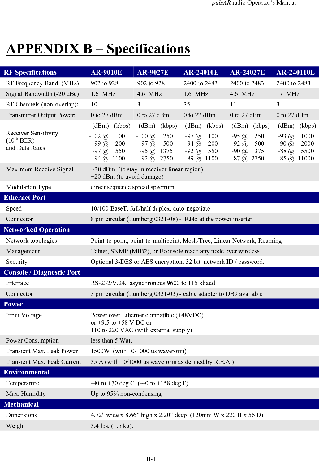 pulsAR radio Operator&rsquo;s ManualB-1APPENDIX B &ndash; SpecificationsRF Specifications AR-9010E AR-9027E AR-24010E AR-24027E AR-240110ERF Frequency Band  (MHz) 902 to 928 902 to 928 2400 to 2483 2400 to 2483 2400 to 2483Signal Bandwidth (-20 dBc) 1.6  MHz 4.6  MHz 1.6  MHz 4.6  MHz 17  MHzRF Channels (non-overlap): 10 3 35 11 3Transmitter Output Power: 0 to 27 dBm 0 to 27 dBm 0 to 27 dBm 0 to 27 dBm 0 to 27 dBm(dBm) (kbps) (dBm) (kbps) (dBm) (kbps) (dBm) (kbps) (dBm) (kbps)Receiver Sensitivity(10-6 BER)and Data Rates-102 @-99 @-97 @-94 @   100   200   550 1100-100 @-97 @-95 @-92 @   250   500 1375 2750-97 @-94 @-92 @-89 @   100   200   550 1100-95 @-92 @-90 @-87 @   250   500 1375 2750-93 @-90 @-88 @-85 @   1000   2000   5500 11000Maximum Receive Signal  -30 dBm  (to stay in receiver linear region)+20 dBm (to avoid damage)Modulation Type direct sequence spread spectrumEthernet PortSpeed 10/100 BaseT, full/half duplex, auto-negotiateConnector 8 pin circular (Lumberg 0321-08) -  RJ45 at the power inserterNetworked OperationNetwork topologies Point-to-point, point-to-multipoint, Mesh/Tree, Linear Network, RoamingManagement Telnet, SNMP (MIB2), or Econsole reach any node over wirelessSecurity Optional 3-DES or AES encryption, 32 bit  network ID / password.Console / Diagnostic PortInterface RS-232/V.24,  asynchronous 9600 to 115 kbaudConnector 3 pin circular (Lumberg 0321-03) - cable adapter to DB9 availablePowerInput Voltage Power over Ethernet compatible (+48VDC)or +9.5 to +58 V DC or110 to 220 VAC (with external supply)Power Consumption less than 5 WattTransient Max. Peak Power 1500W  (with 10/1000 us waveform)Transient Max. Peak Current 35 A (with 10/1000 us waveform as defined by R.E.A.)EnvironmentalTemperature -40 to +70 deg C  (-40 to +158 deg F)Max. Humidity Up to 95% non-condensingMechanicalDimensions 4.72" wide x 8.66&rdquo; high x 2.20&rdquo; deep  (120mm W x 220 H x 56 D)Weight 3.4 lbs. (1.5 kg).