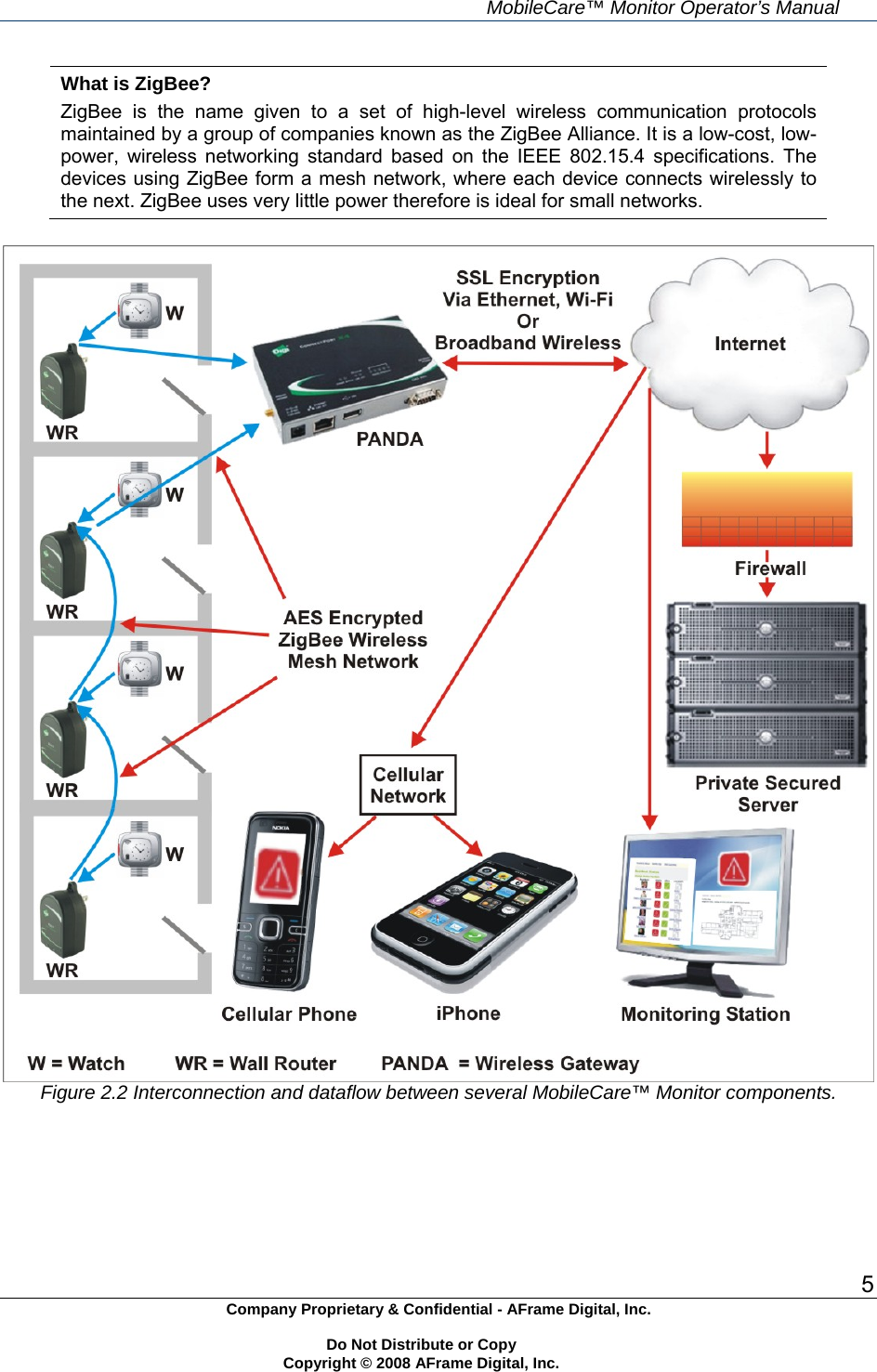     MobileCare&trade; Monitor Operator&rsquo;s Manual 5 Company Proprietary &amp; Confidential - AFrame Digital, Inc.    Do Not Distribute or Copy   Copyright &copy; 2008 AFrame Digital, Inc.  What is ZigBee? ZigBee is the name given to a set of high-level wireless communication protocols maintained by a group of companies known as the ZigBee Alliance. It is a low-cost, low-power, wireless networking standard based on the IEEE 802.15.4 specifications. The devices using ZigBee form a mesh network, where each device connects wirelessly to the next. ZigBee uses very little power therefore is ideal for small networks.   Figure 2.2 Interconnection and dataflow between several MobileCare&trade; Monitor components.   