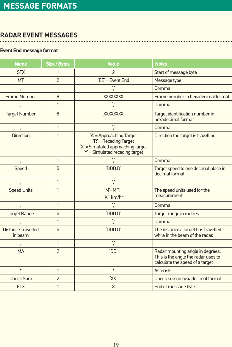 19MESSAGE FORMATSName Size / Bytes Value NotesSTX 1 2 Start of message byteMT 2‘EE’ = Event End Message type, 1 ‘,’ CommaFrame Number 8XXXXXXXX Frame number in hexadecimal format, 1 ‘,’ CommaTarget Number 8XXXXXXXX Target identiﬁcation number in hexadecimal format, 1 ‘,’ CommaDirection 1‘A’ = Approaching Target ‘R’ = Receding Target ‘X’ = Simulated approaching target ‘Y’ = Simulated receding targetDirection the target is travelling. , 1 ‘,’ CommaSpeed 5‘DDD.D’ Target speed to one decimal place in decimal format, 1 ‘,’Speed Units 1‘M’=MPH‘K’=km/hrThe speed units used for the measurement, 1 ‘,’ CommaTarget Range 5‘DDD.D’ Target range in metres, 1 ‘,’ CommaDistance Travelled in beam5‘DDD.D’ The distance a target has travelled while in the beam of the radar., 1 ‘,’MA 2‘DD’ Radar mounting angle in degrees. This is the angle the radar uses to calculate the speed of a target* 1 ‘*’ AsteriskCheck Sum 2‘XX’ Check sum in hexadecimal formatETX 1 3 End of message byteRADAR EVENT MESSAGESEvent End message format