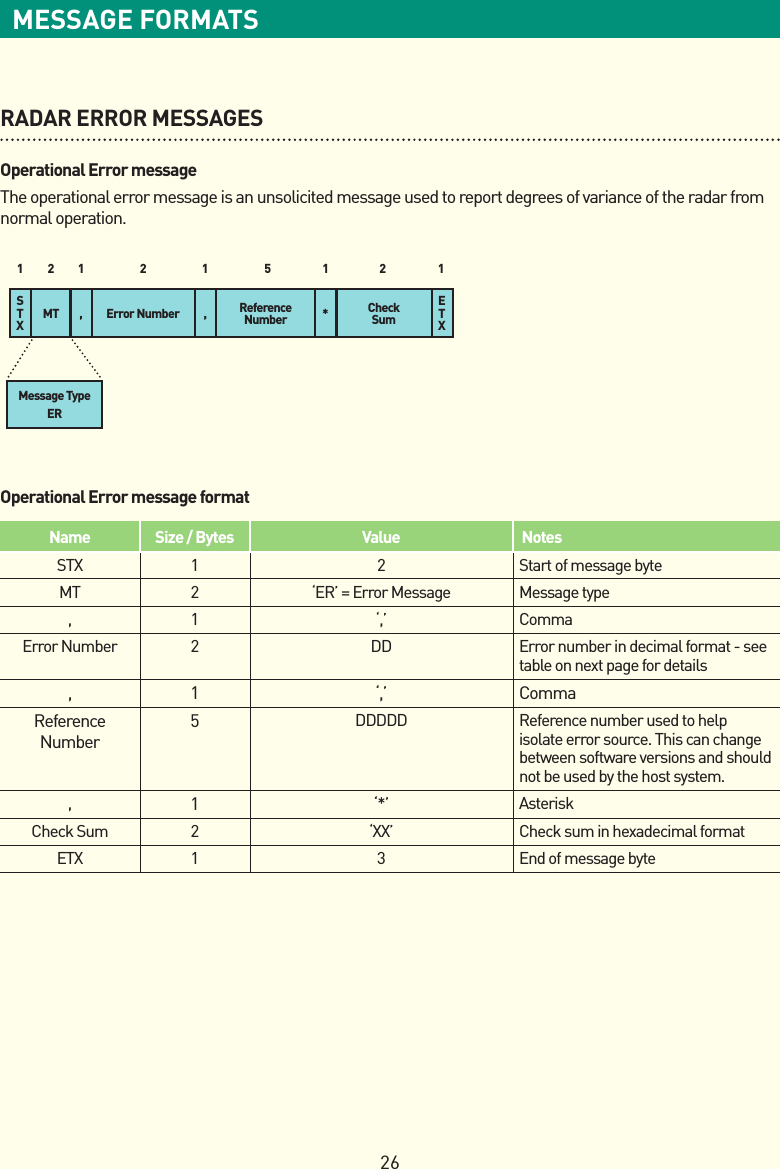 26MESSAGE FORMATSRADAR ERROR MESSAGESOperational Error messageThe operational error message is an unsolicited message used to report degrees of variance of the radar from normal operation.Operational Error message formatName Size / Bytes Value NotesSTX 1 2 Start of message byteMT 2‘ER’ = Error Message Message type, 1 ‘,’ CommaError Number 2DD Error number in decimal format - see table on next page for details, 1 ‘,’ CommaReference Number5DDDDD Reference number used to help isolate error source. This can change between software versions and should not be used by the host system.,1‘*’ AsteriskCheck Sum 2‘XX’ Check sum in hexadecimal formatETX 1 3 End of message byteMT ,S T X, * E T XError Number Reference Number Check Sum2 11 1 12 5Message TypeER2 1